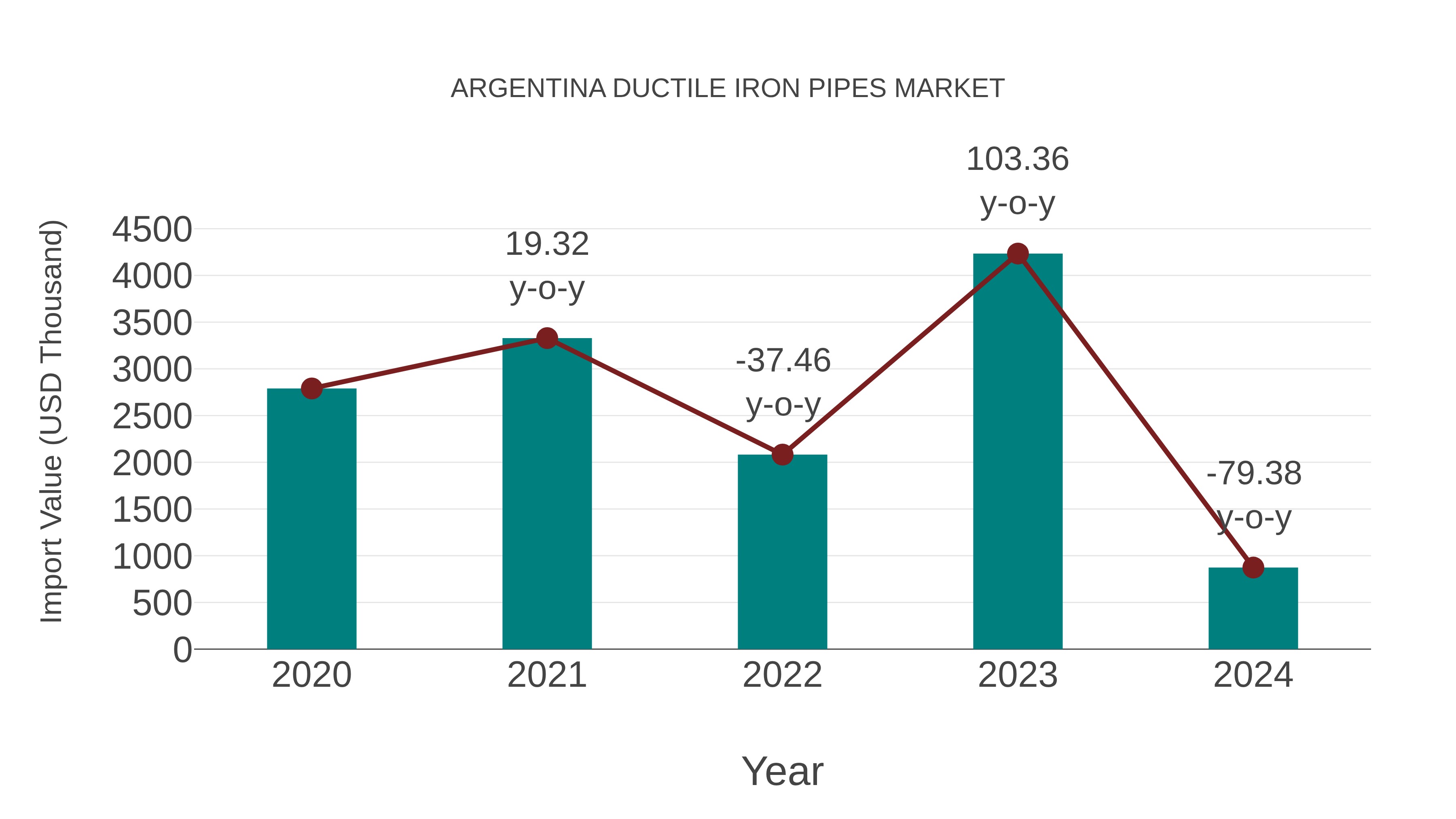  Argentina Ductile Iron Pipes Market: Import Trend Analysis