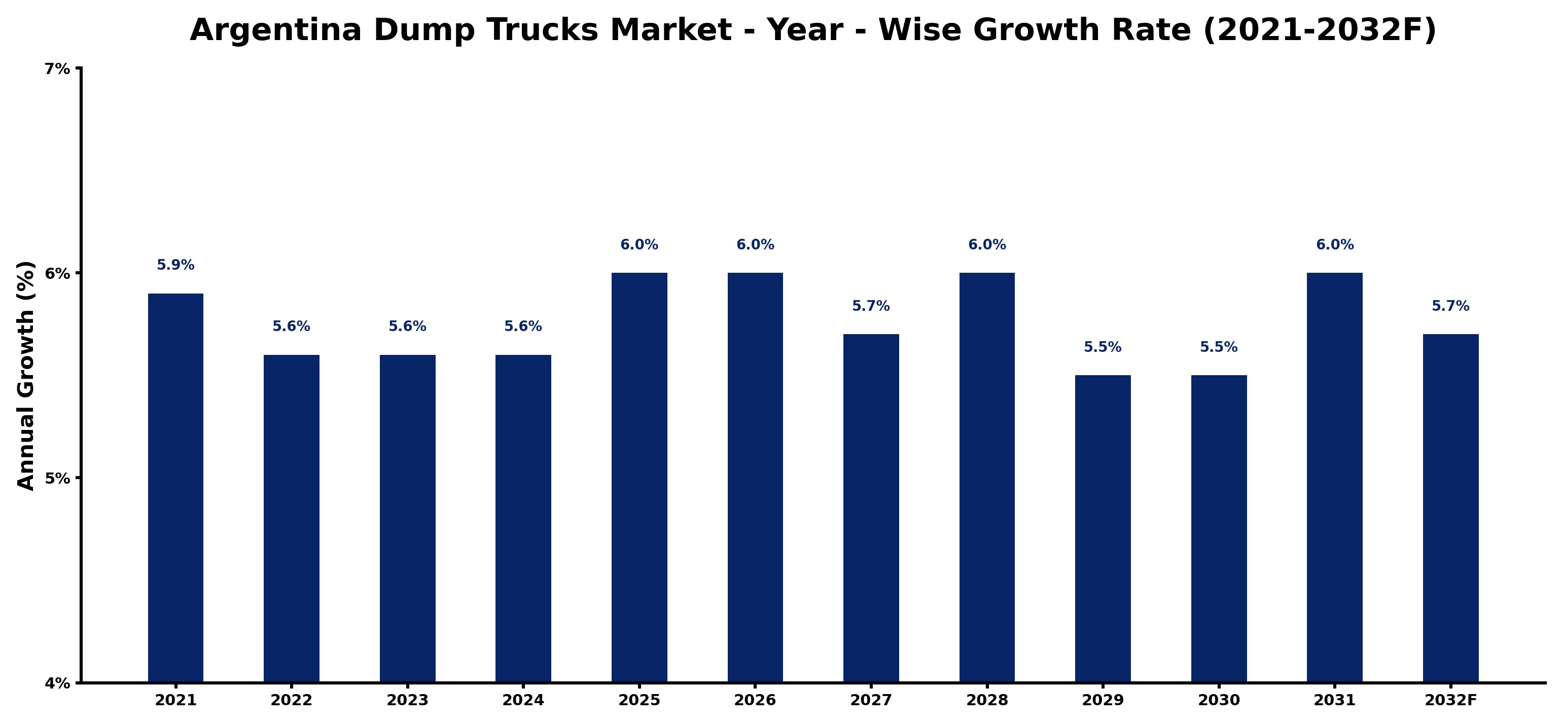 Argentina Dump Trucks Market Year-wise Growth Rate and Key Drivers