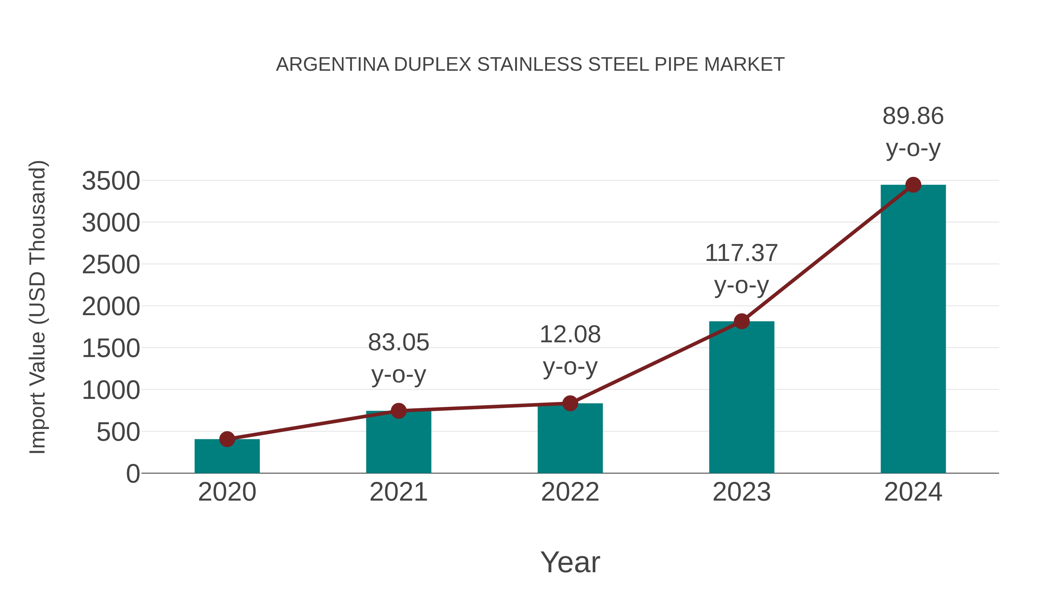  Argentina Duplex Stainless Steel Pipe Market: Import Trend Analysis