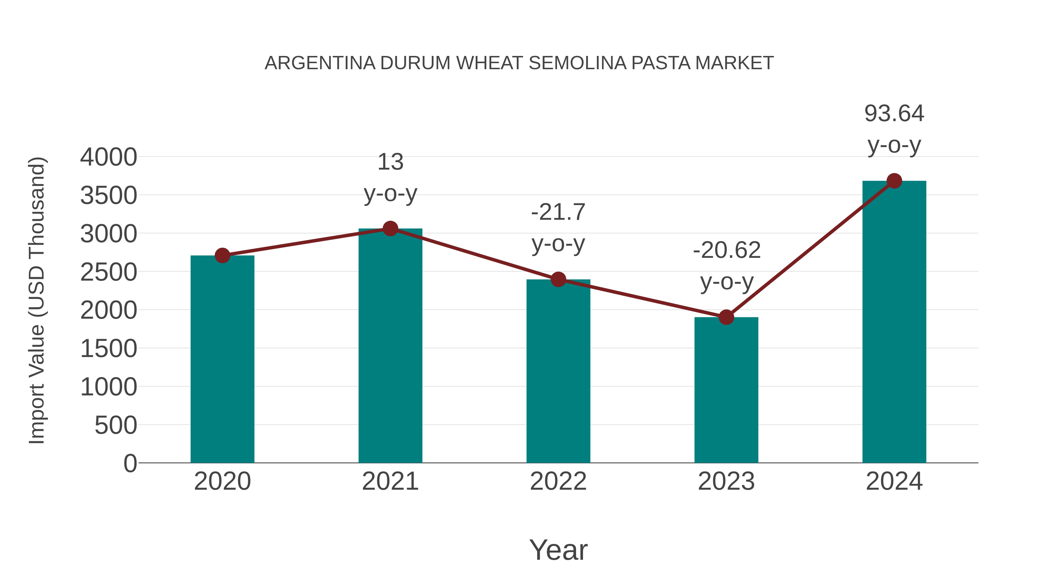  Argentina Durum Wheat Semolina Pasta Market: Import Trend Analysis