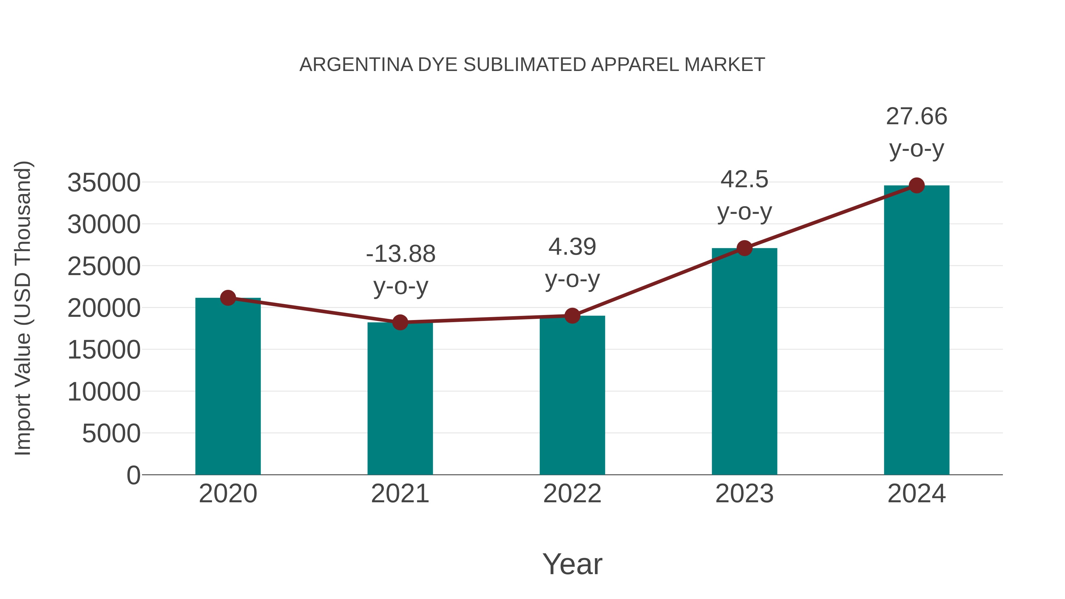  Argentina Dye Sublimated Apparel Market: Import Trend Analysis