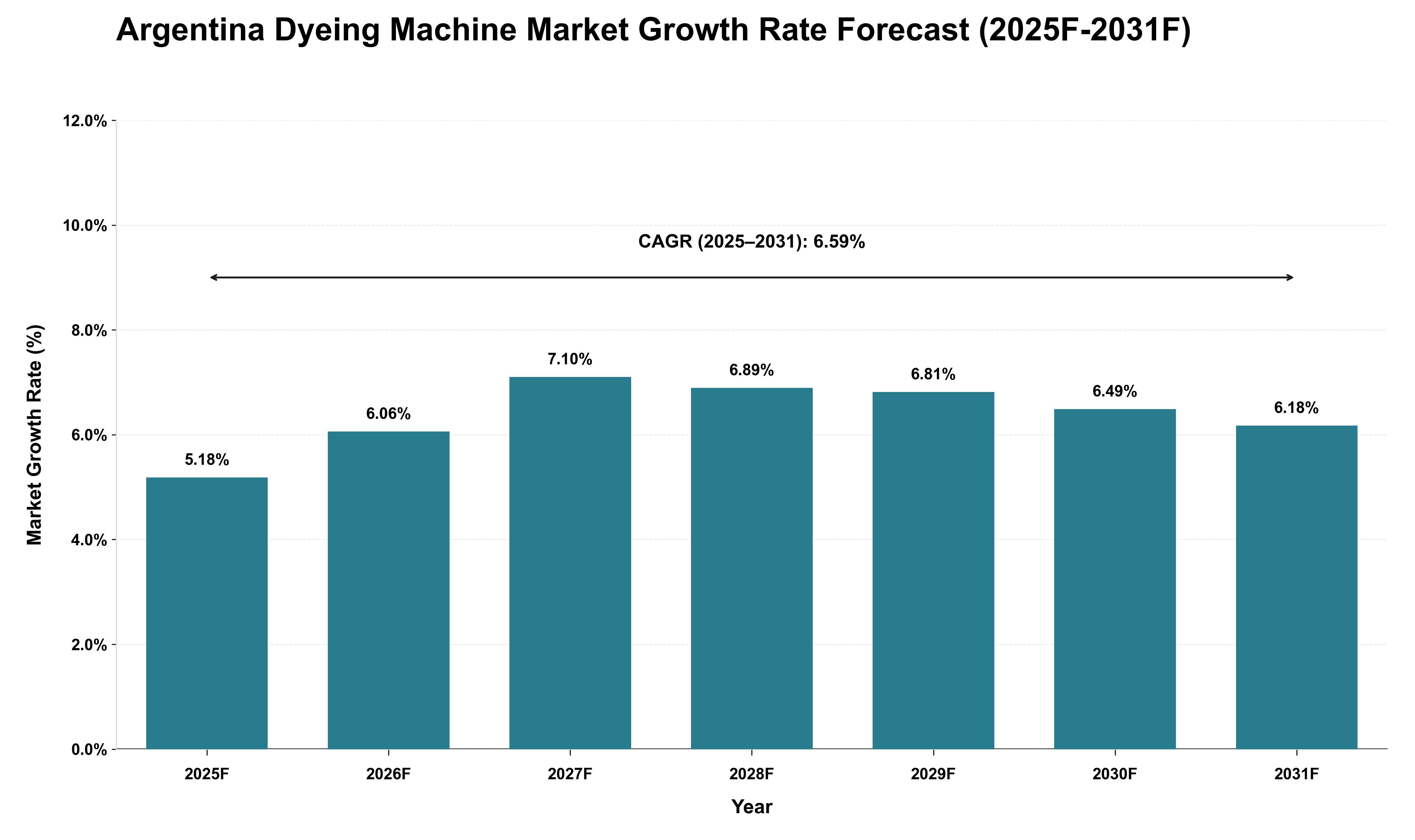 Argentina Dyeing Machine Market Growth Rate Analysis (2025 - 2031)
