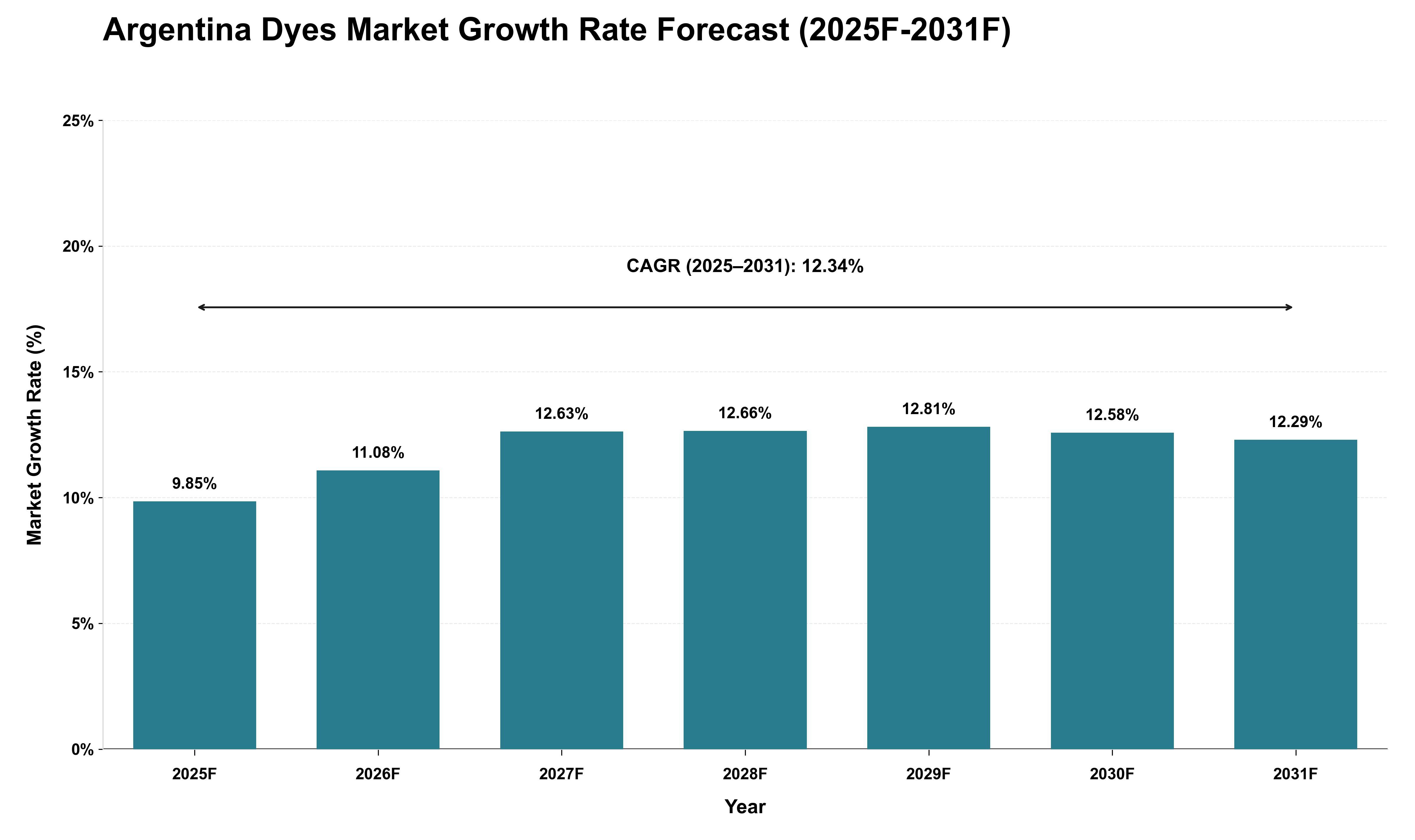 Argentina Dyes Market Growth Rate Analysis (2025 - 2031)