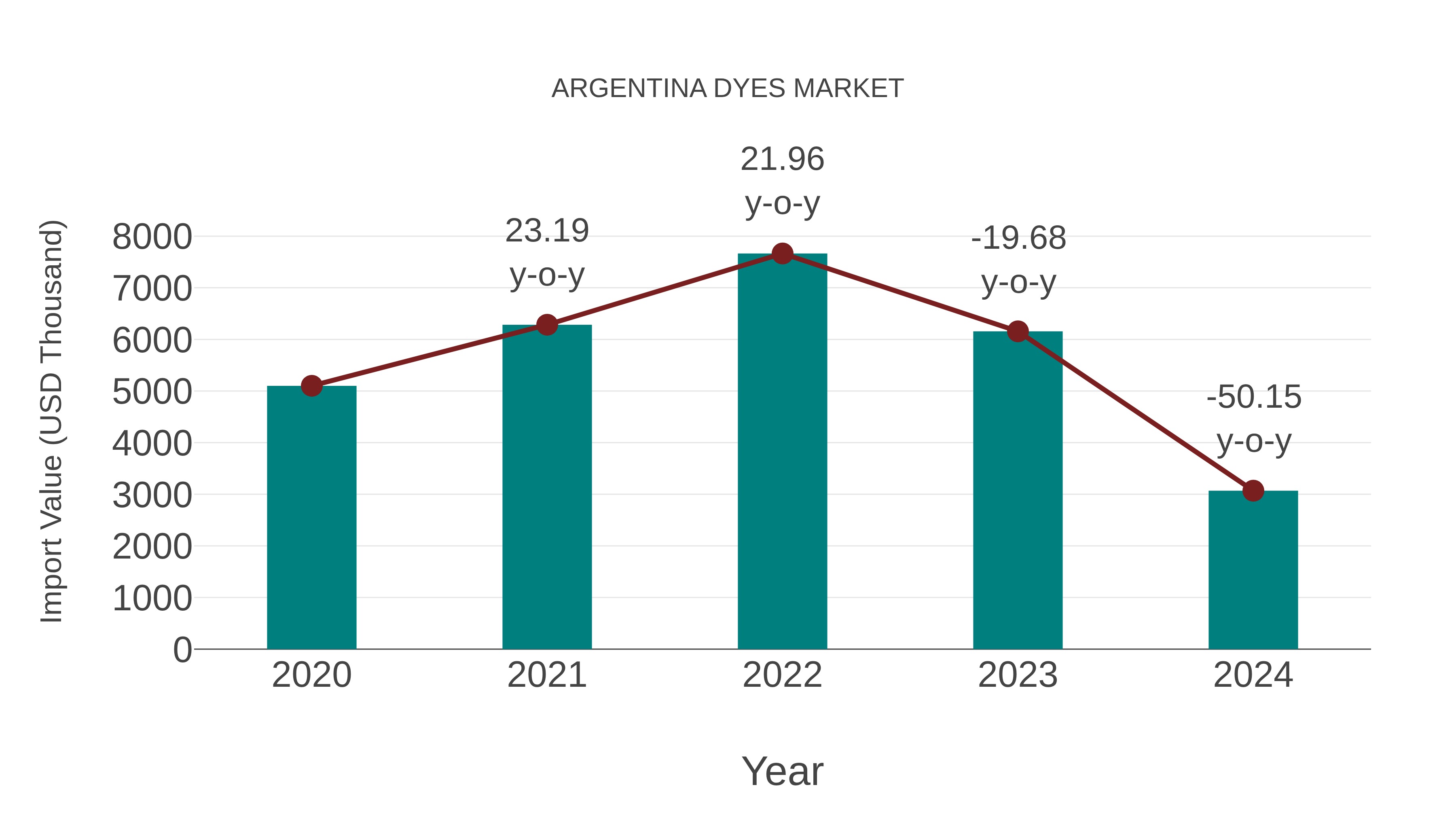  Argentina Dyes Market: Import Trend Analysis