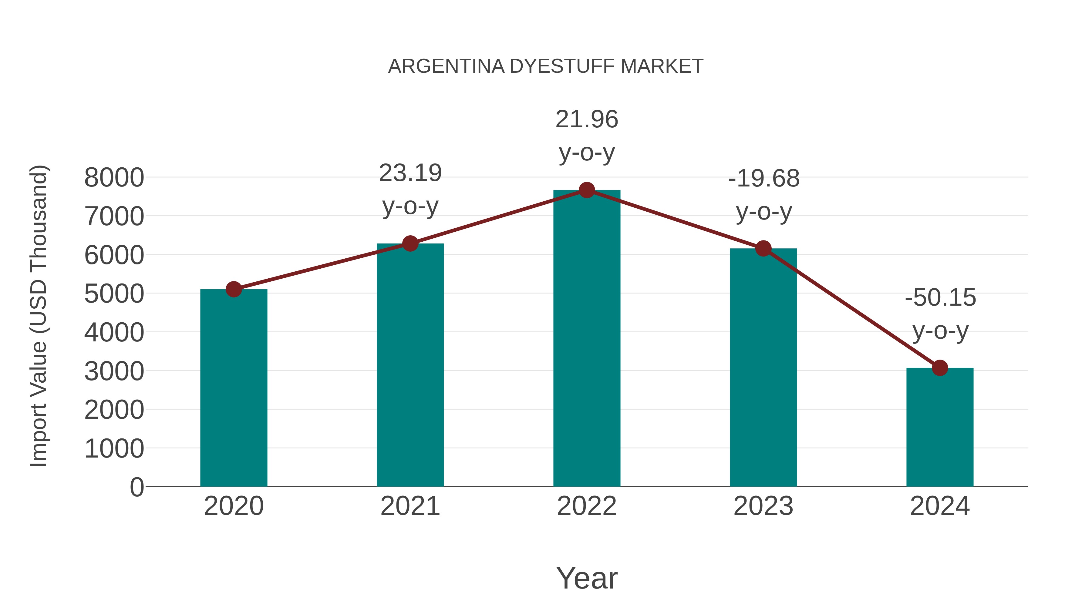  Argentina Dyestuff Market: Import Trend Analysis
