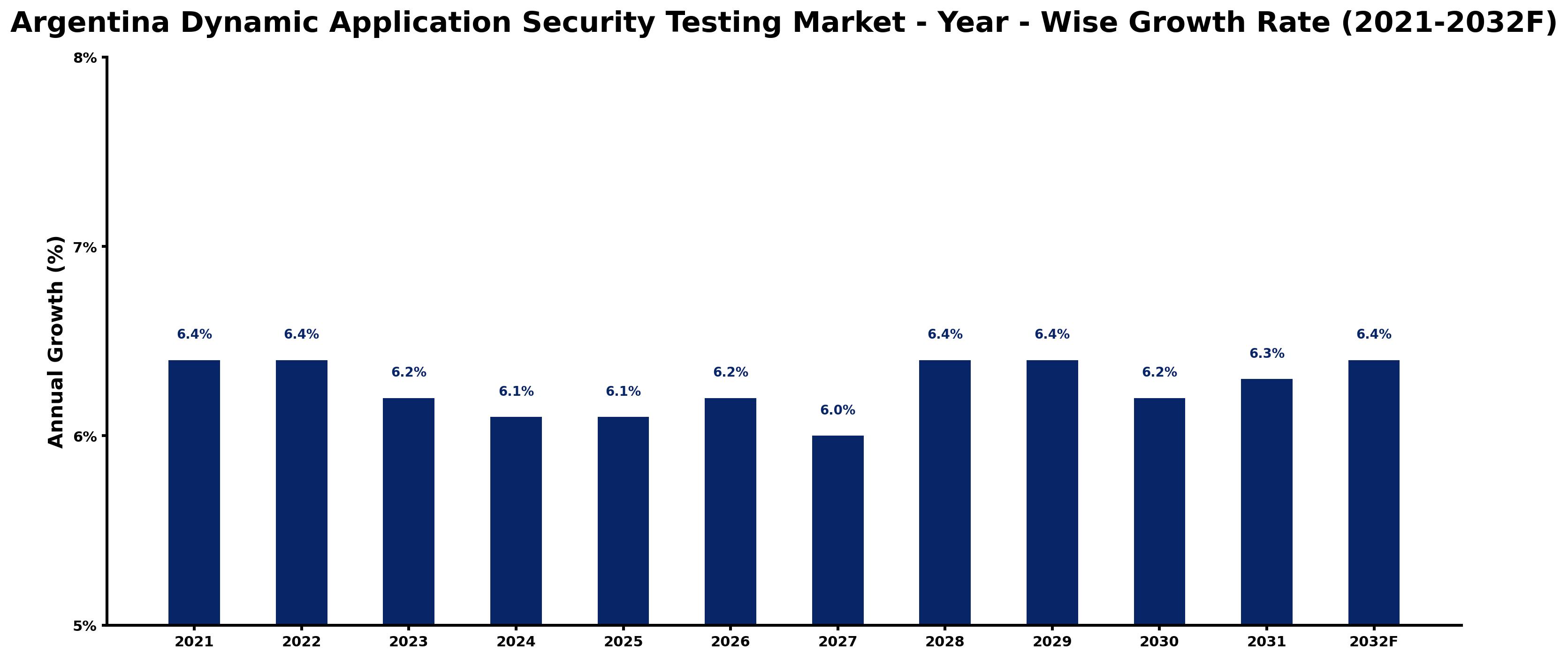 Argentina Dynamic Application Security Testing Market Year-wise Growth Rate and Key Drivers