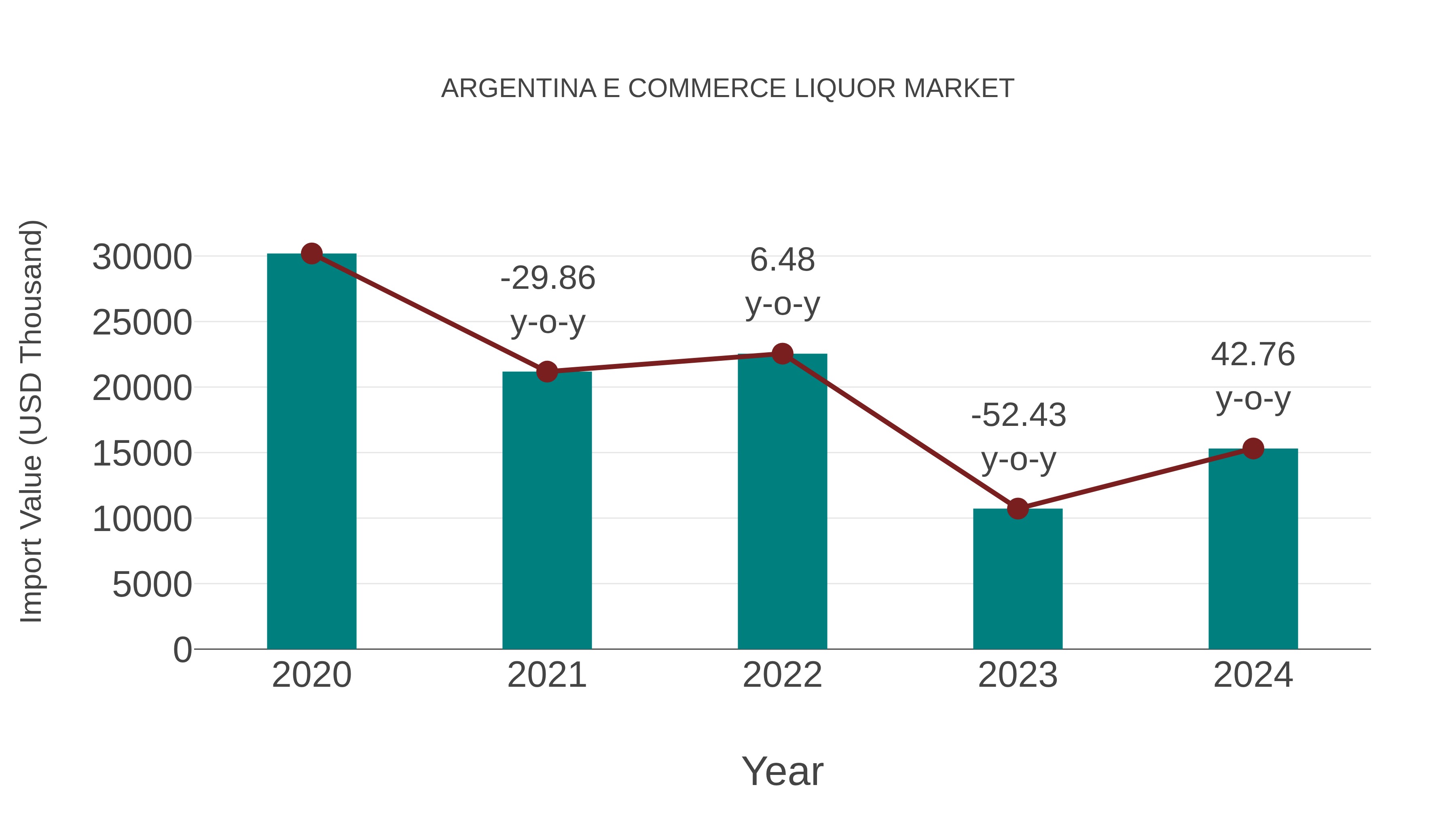  Argentina E Commerce Liquor Market: Import Trend Analysis