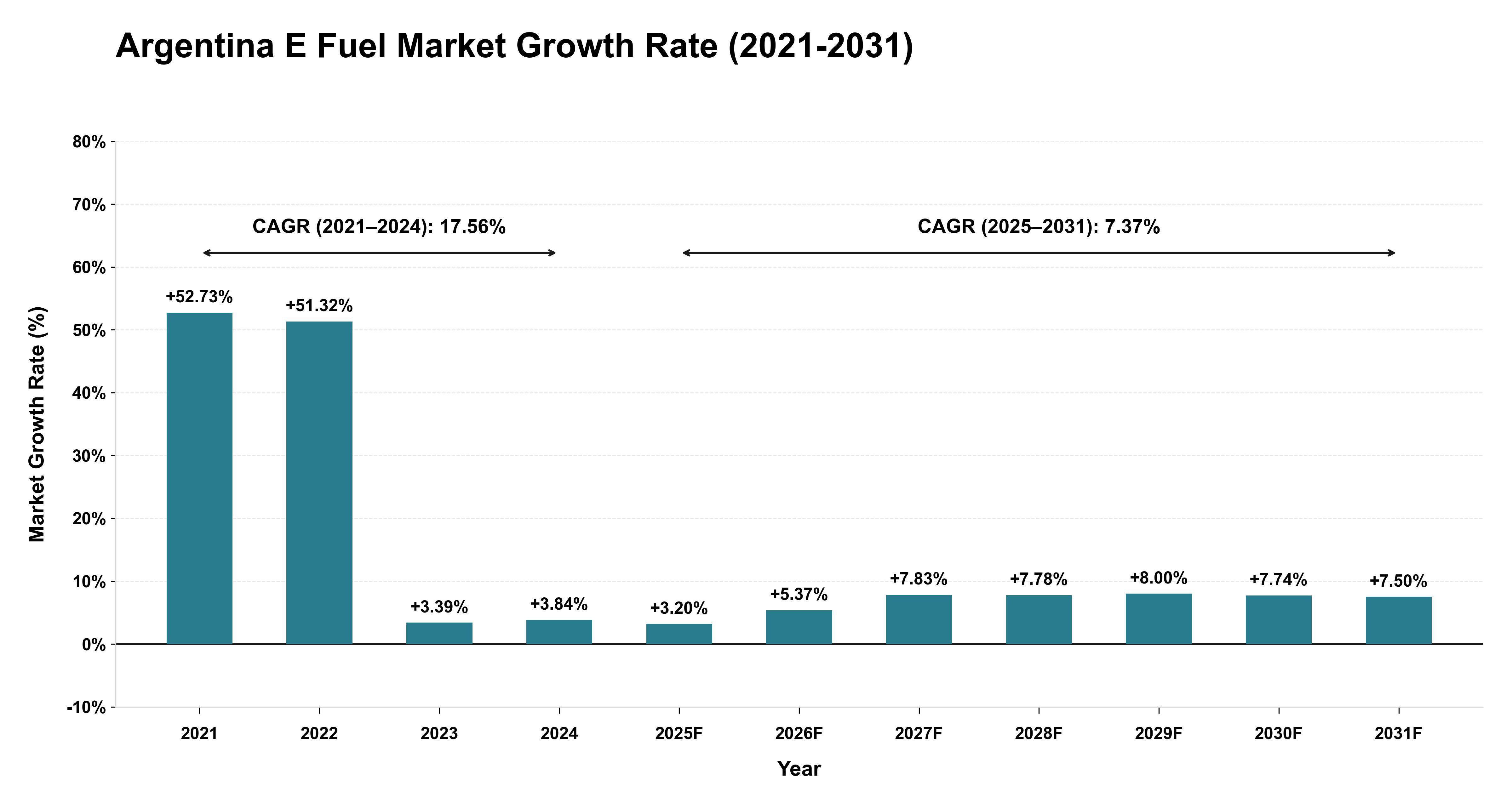Argentina E Fuel Market Growth Rate Analysis (2021-2031)