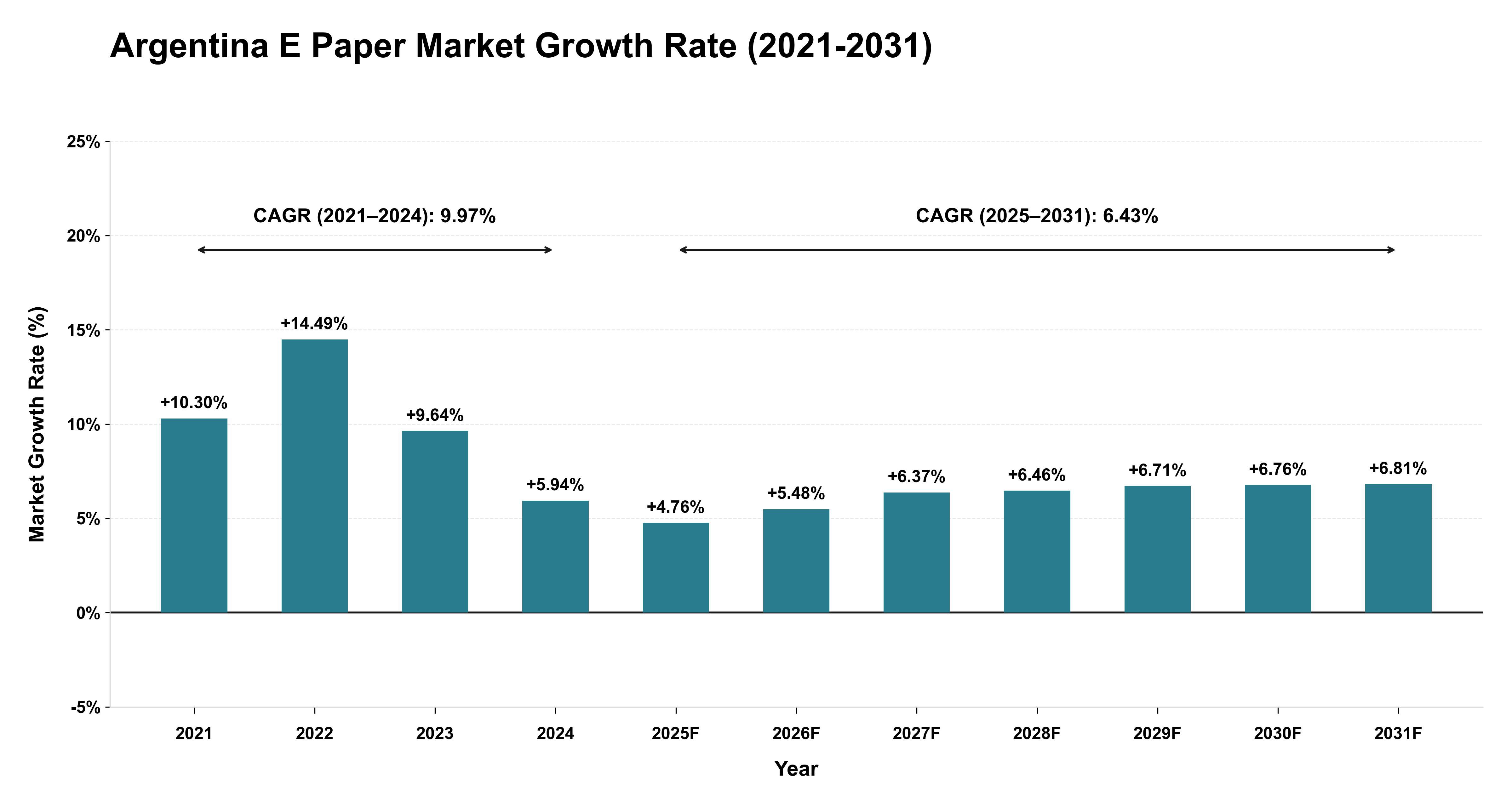 Argentina E Paper Market Growth Rate Analysis (2021-2031)