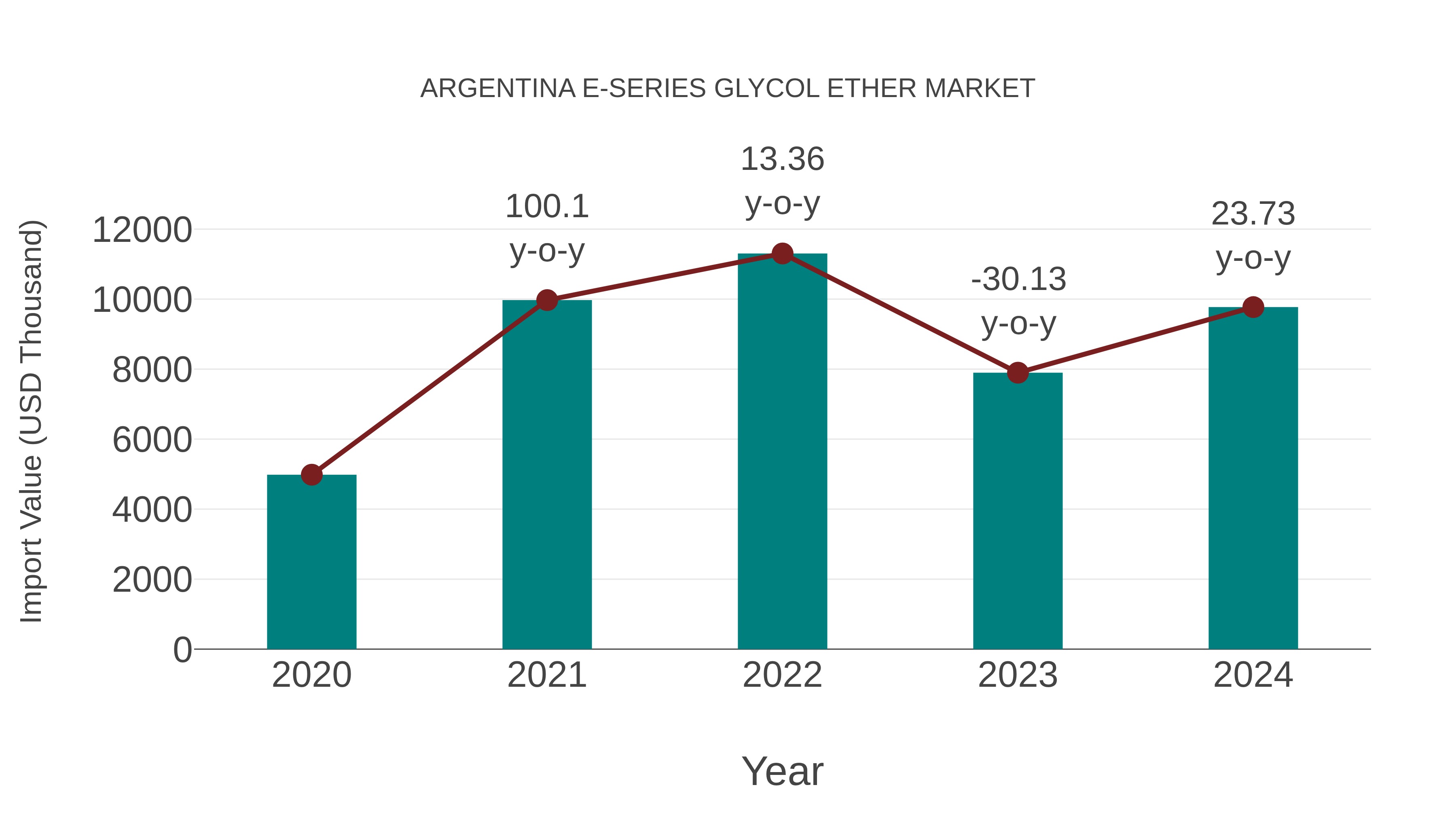  Argentina E-series Glycol Ether Market: Import Trend Analysis