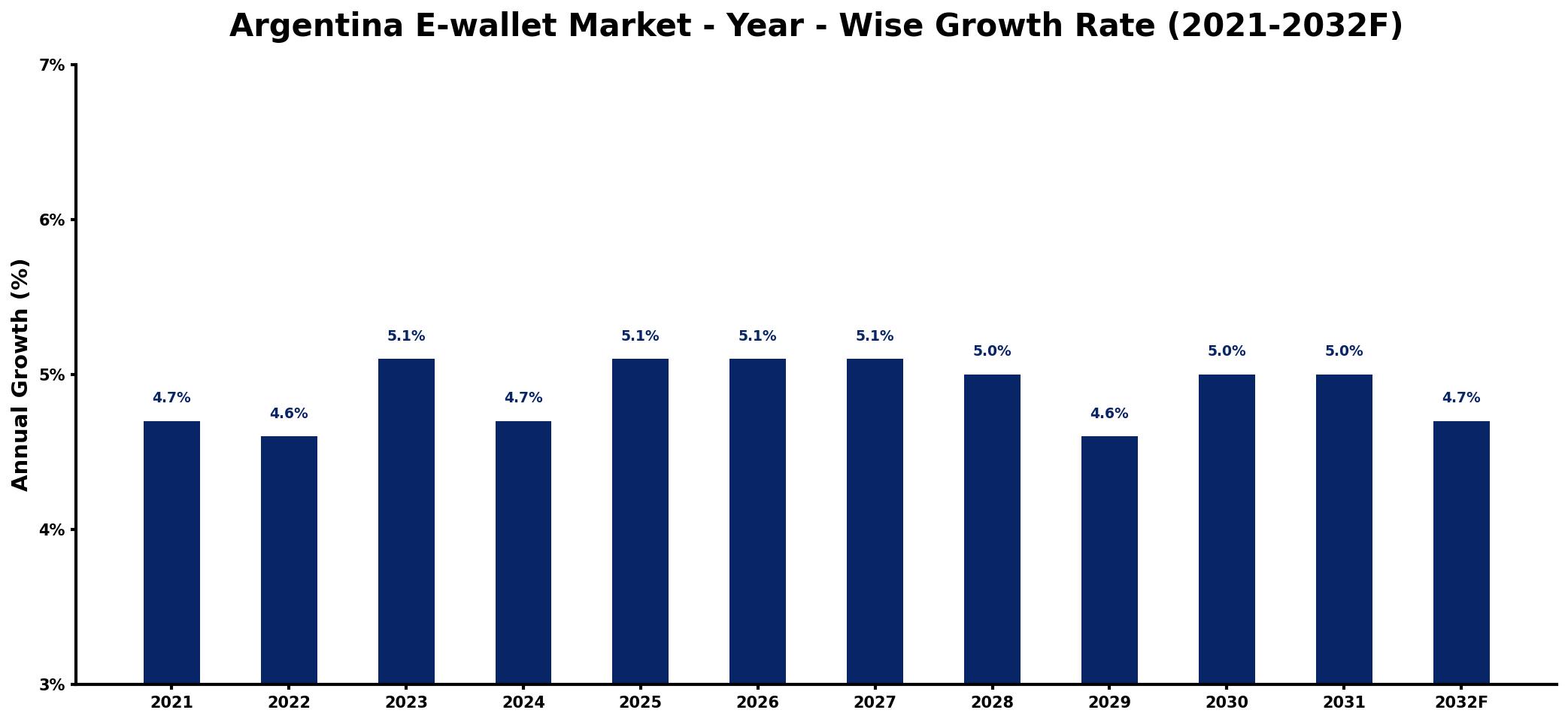 Argentina E-wallet Market Year-wise Growth Rate and Key Drivers