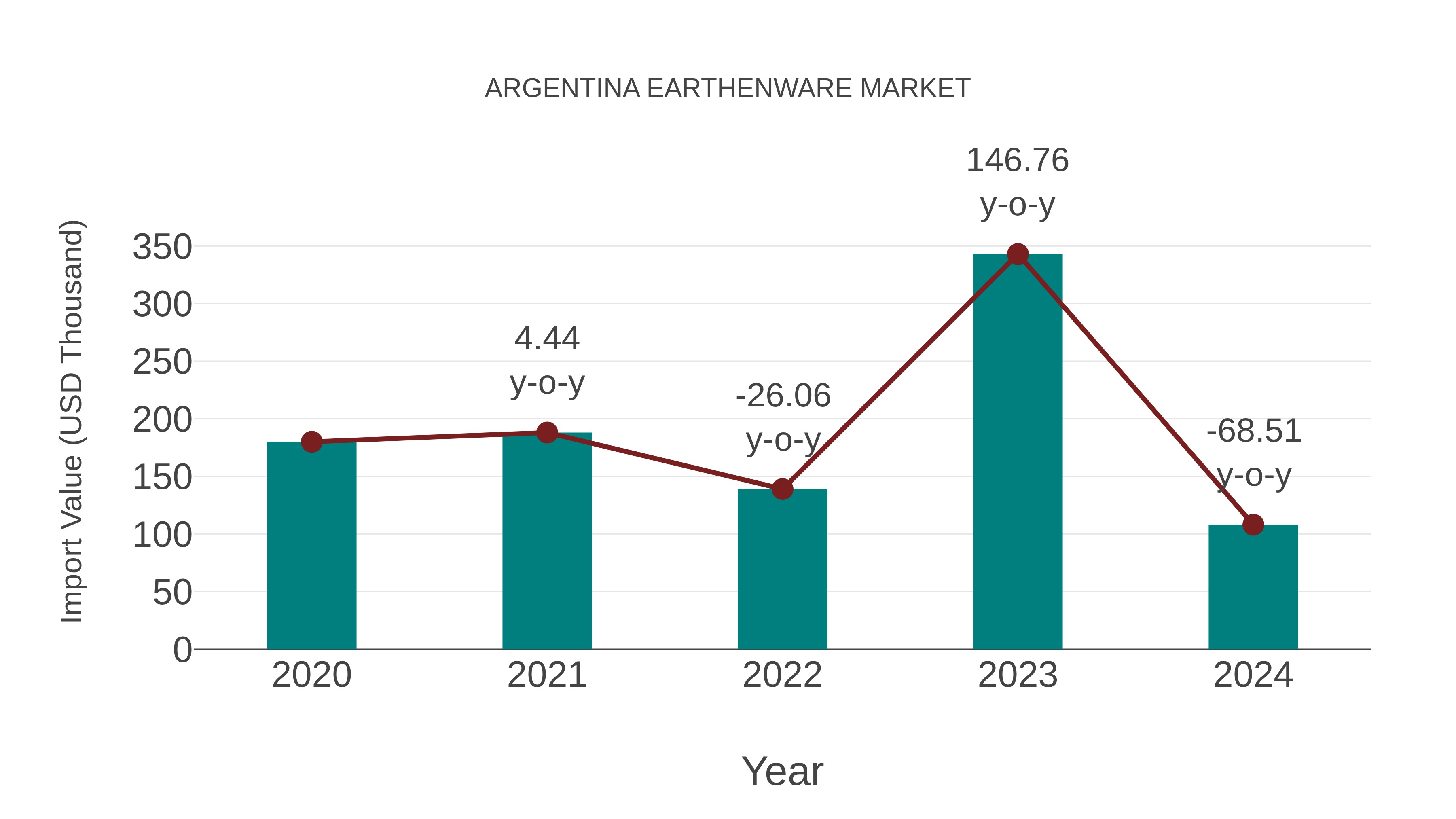  Argentina Earthenware Market: Import Trend Analysis