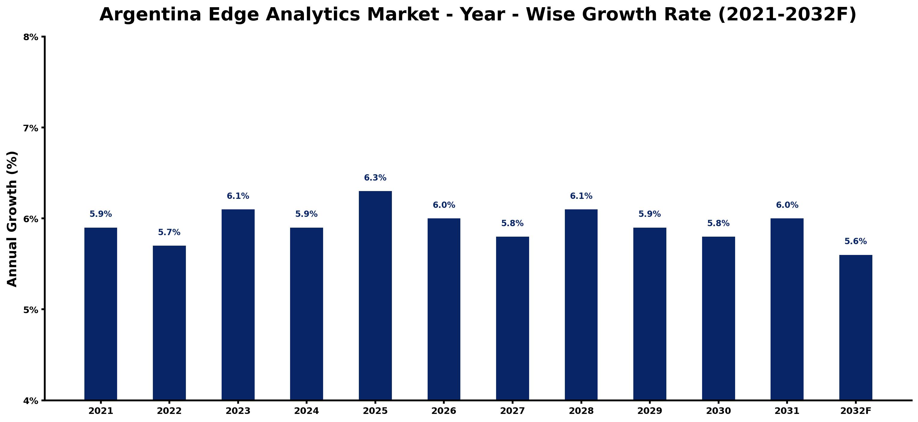 Argentina Edge Analytics Market Year-wise Growth Rate and Key Drivers