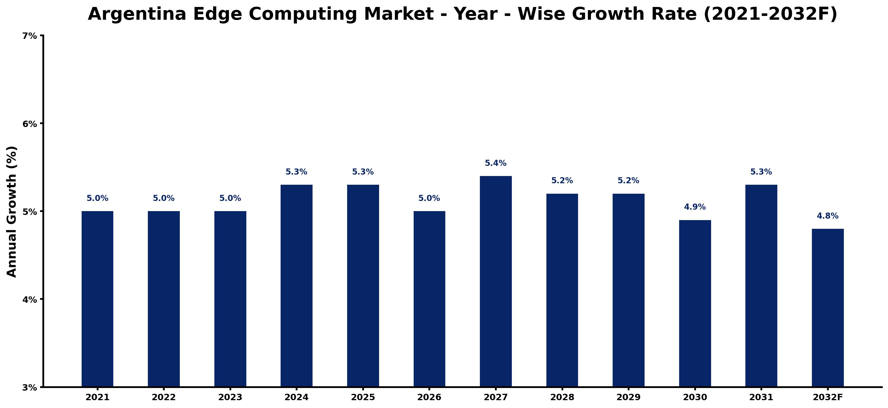Argentina Edge Computing Market Year-wise Growth Rate and Key Drivers