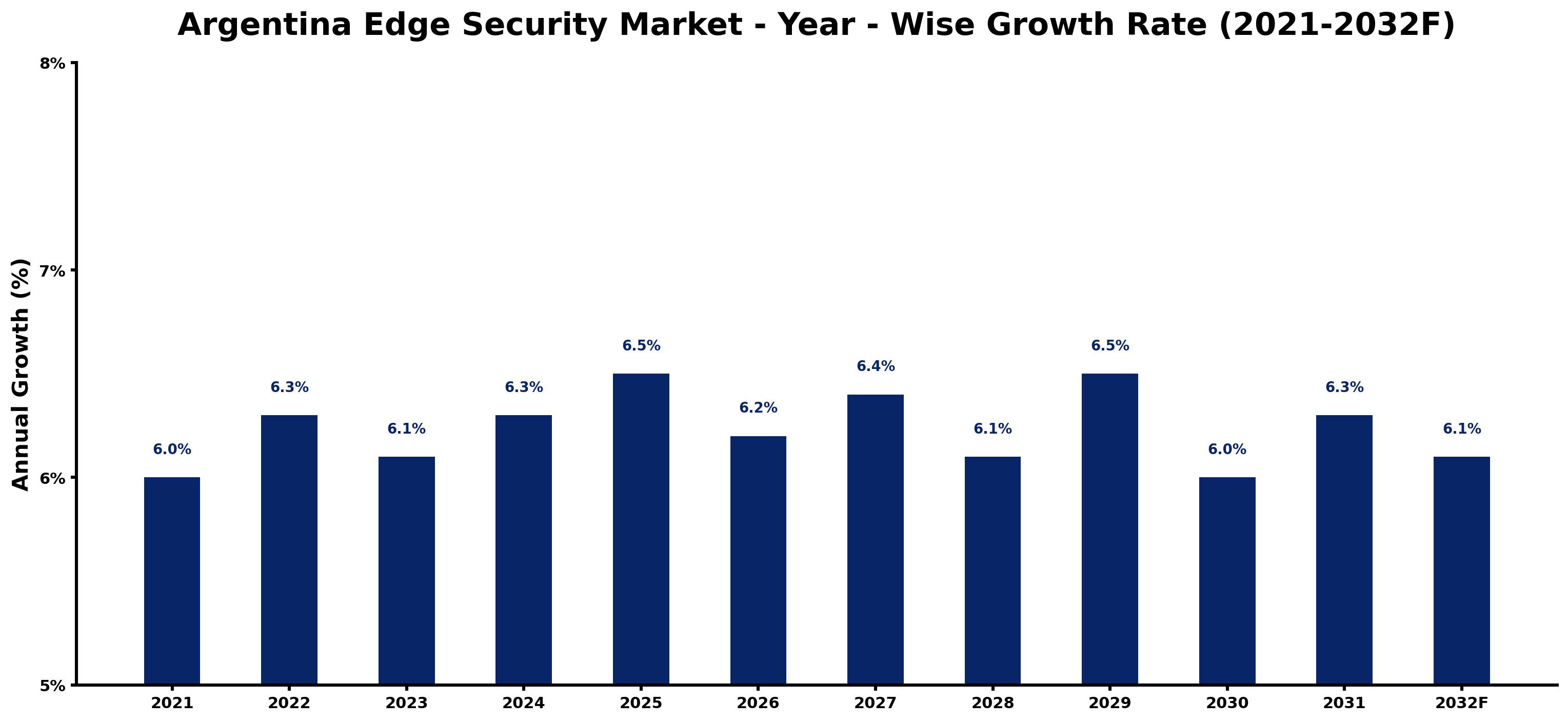 Argentina Edge Security Market Year-wise Growth Rate and Key Drivers