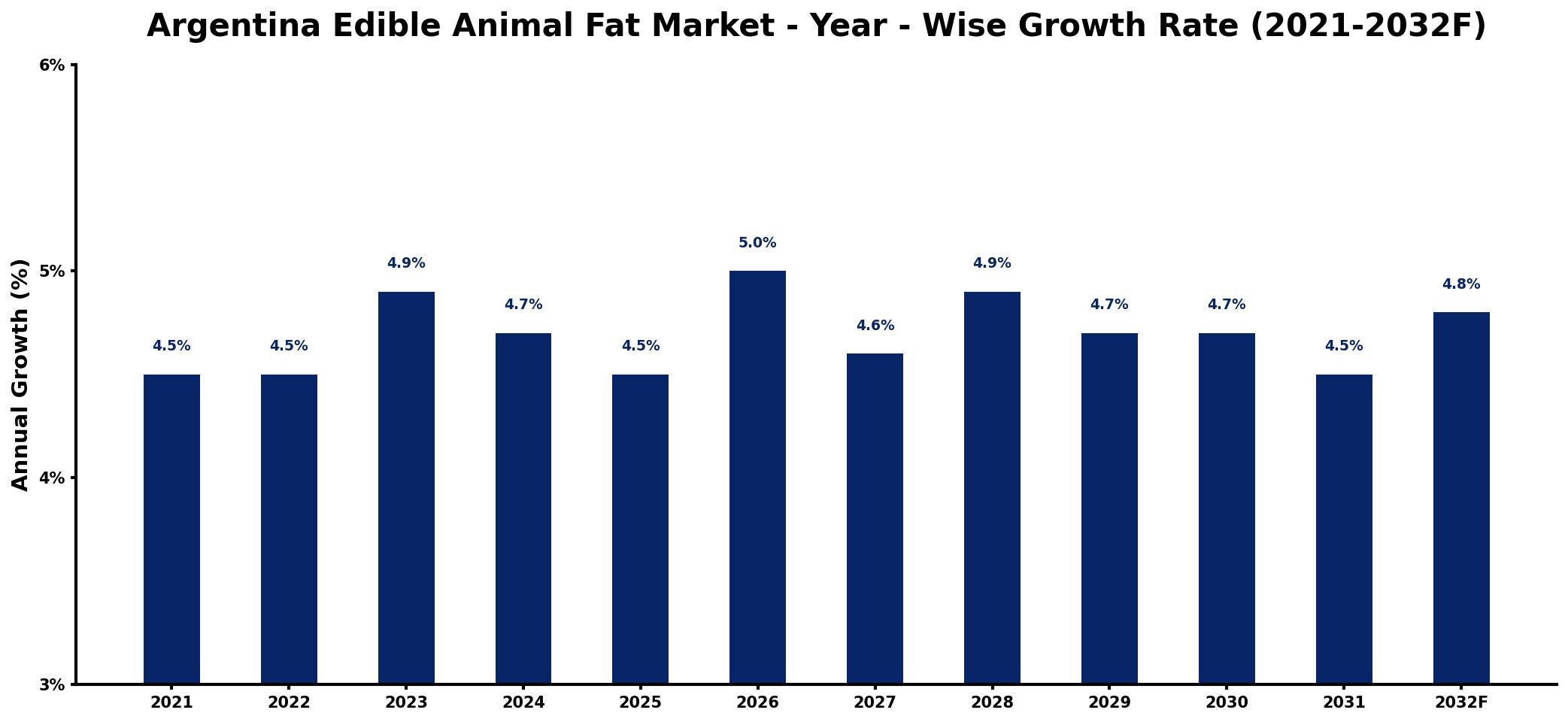 Argentina Edible Animal Fat Market Year-wise Growth Rate and Key Drivers