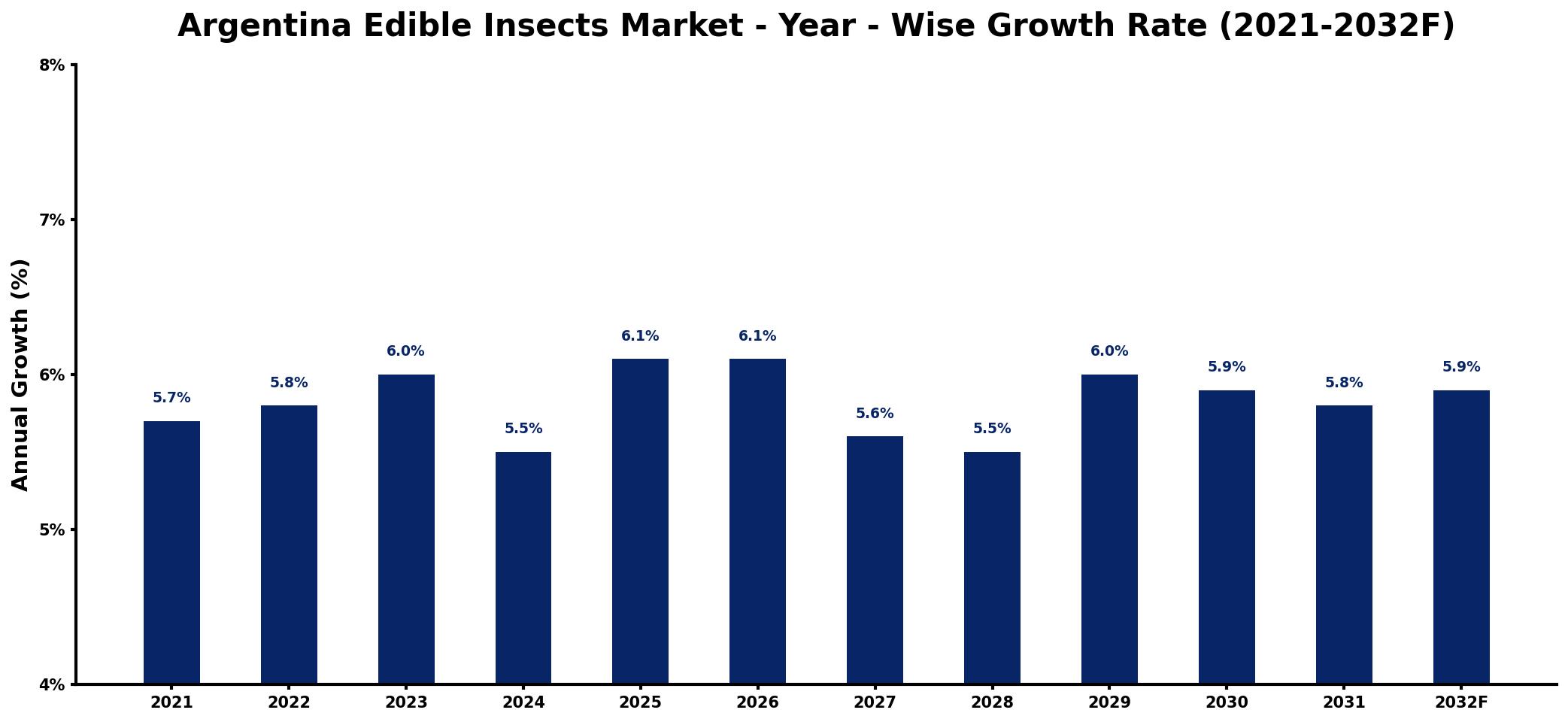 Argentina Edible Insects Market Year-wise Growth Rate and Key Drivers