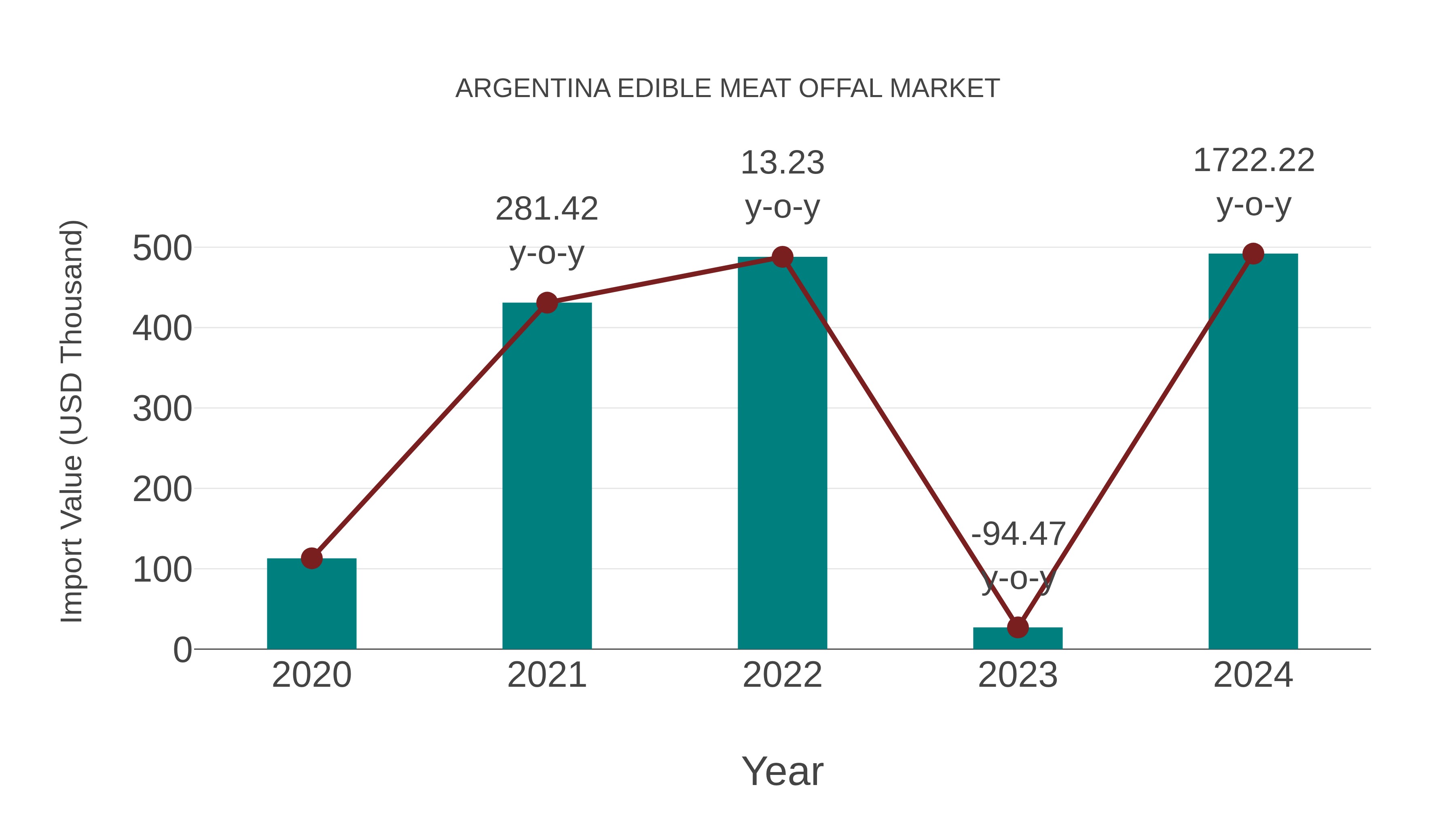 Argentina Edible Meat Offal Market: Import Trend Analysis