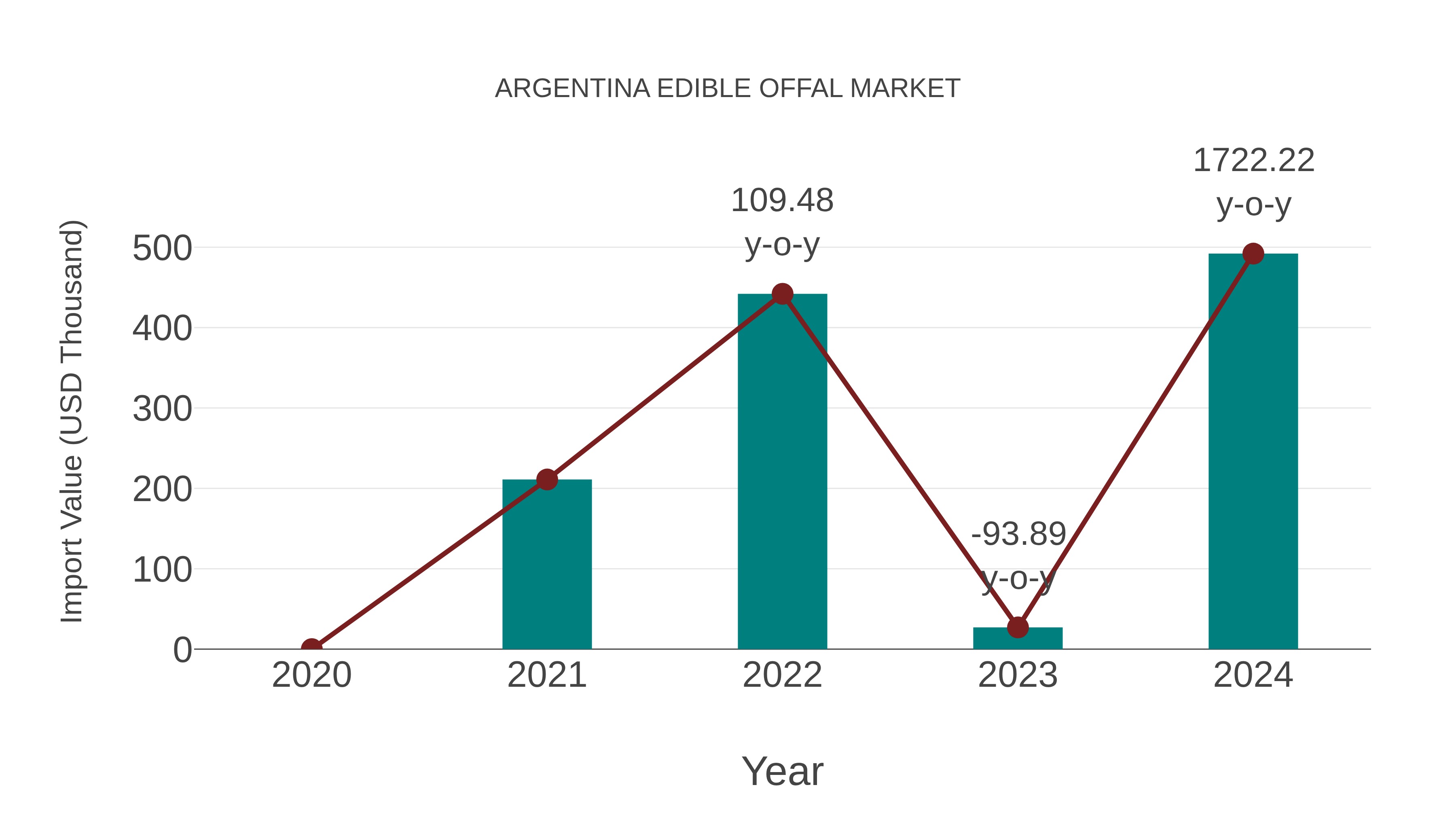  Argentina Edible Offal Market: Import Trend Analysis