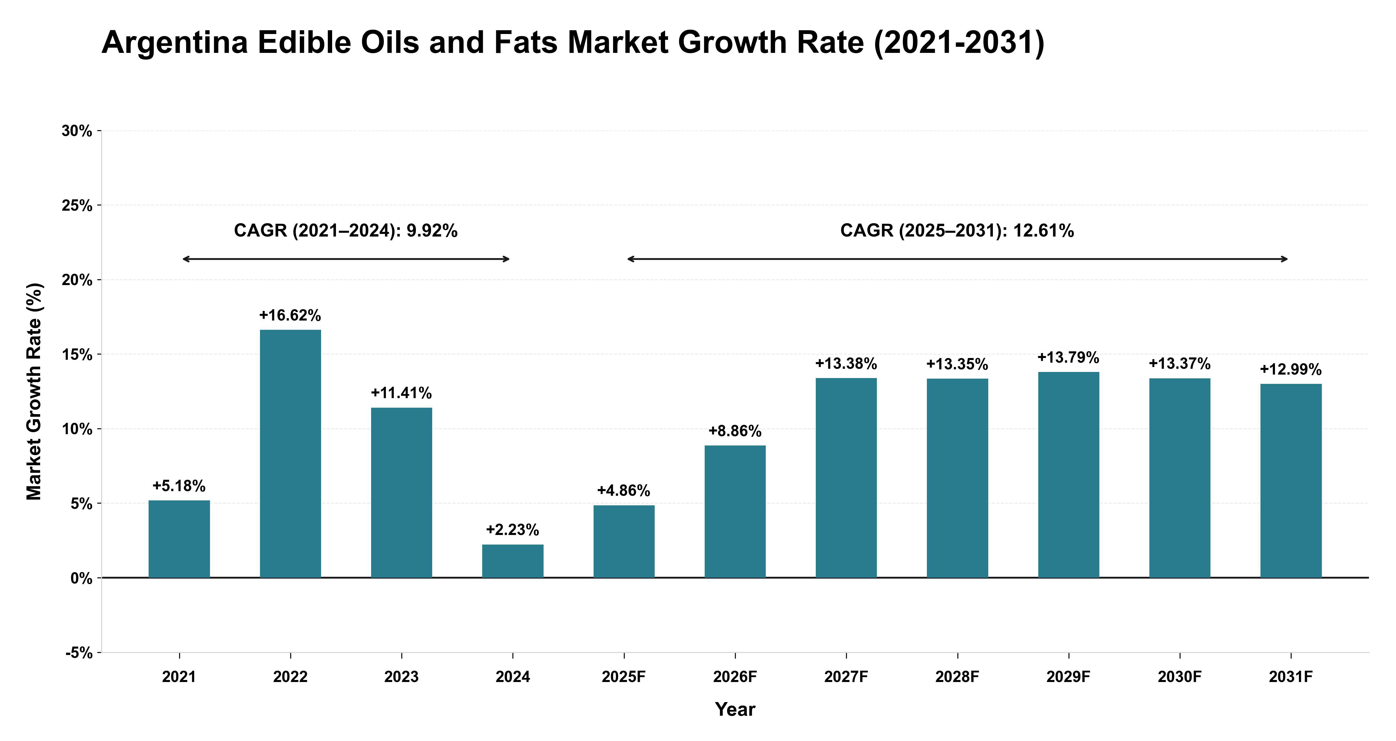 Argentina Edible Oils and Fats Market Growth Rate Analysis (2021-2031)
