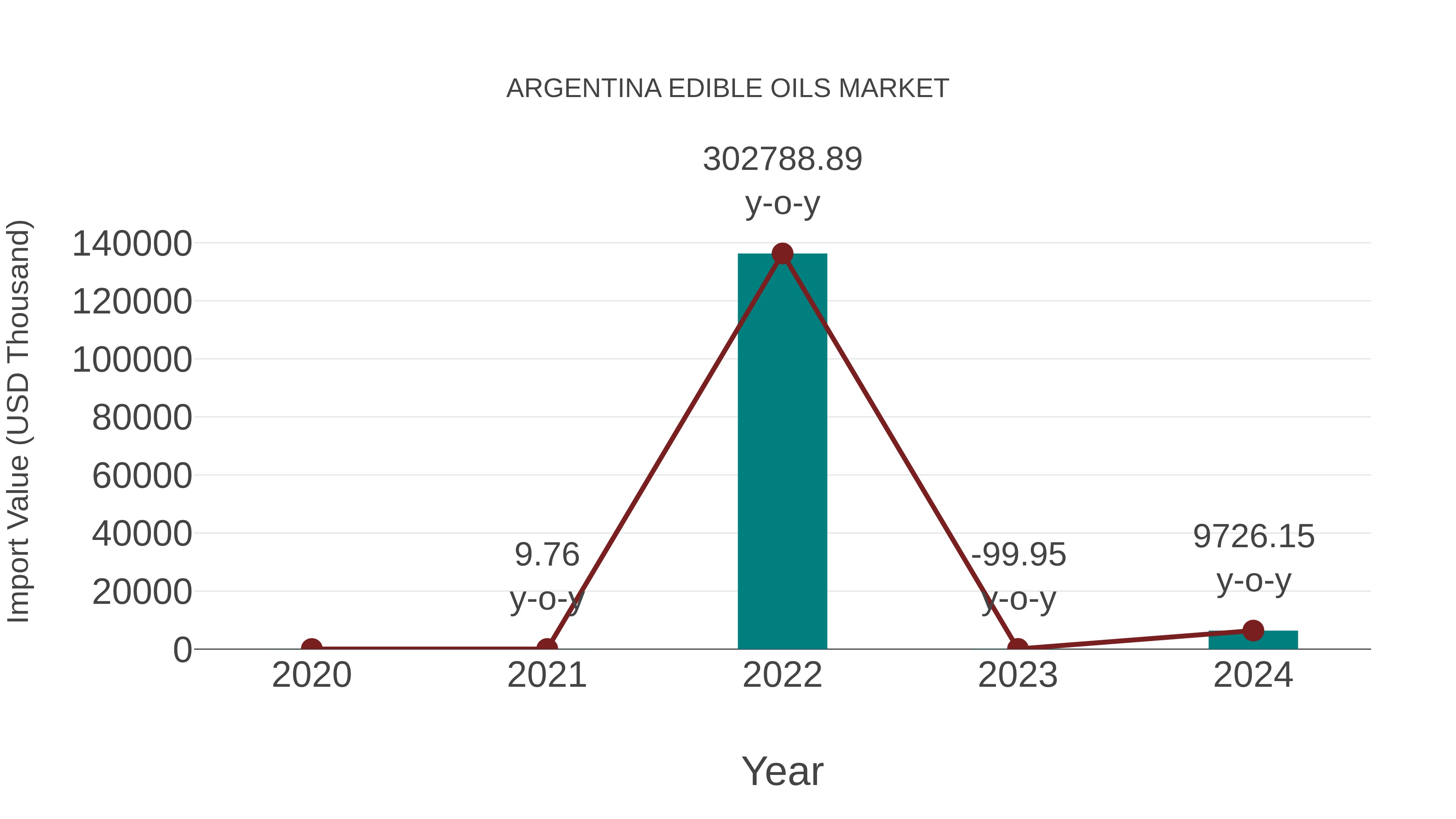 Argentina Edible Oils Market: Import Trend Analysis