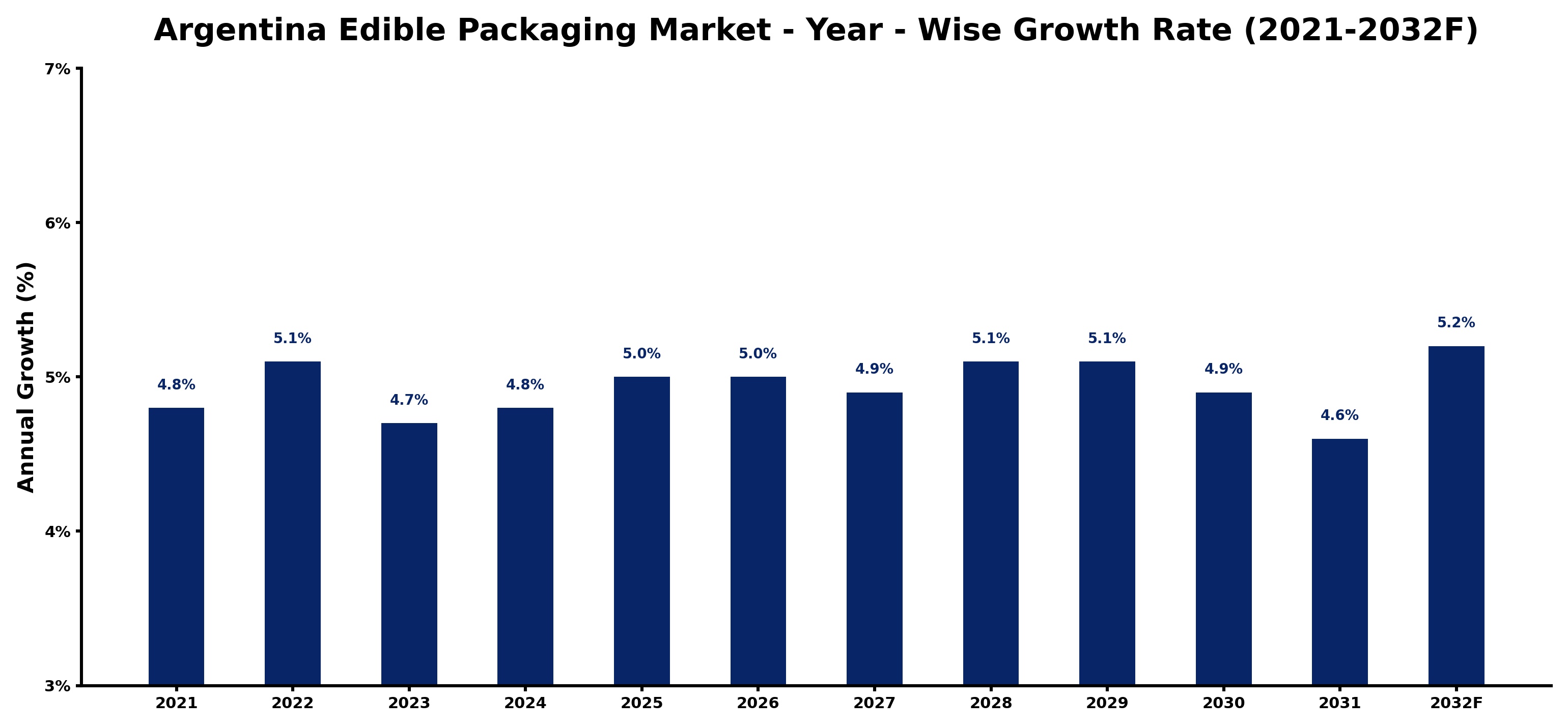 Argentina Edible Packaging Market Year-wise Growth Rate and Key Drivers