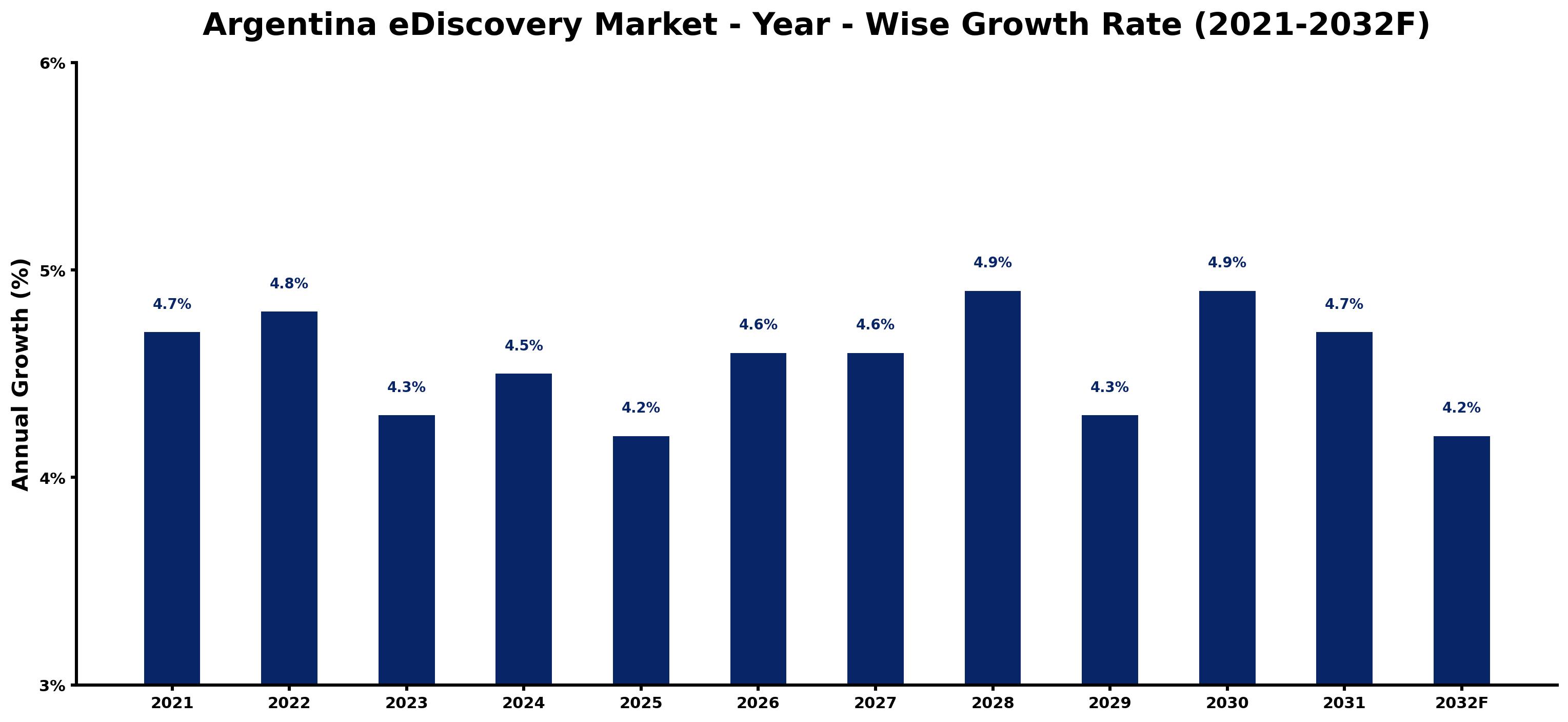 Argentina eDiscovery Market Year-wise Growth Rate and Key Drivers