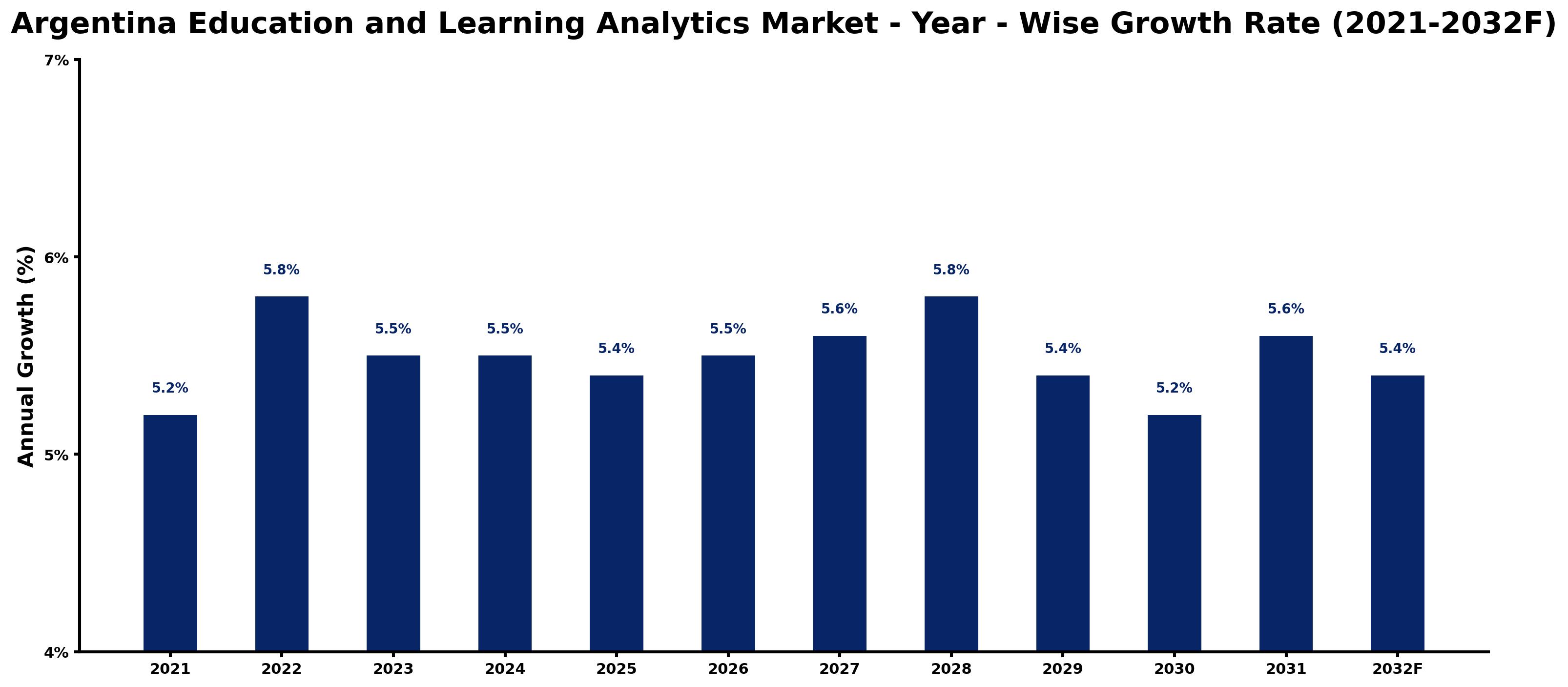 Argentina Education and Learning Analytics Market Year-wise Growth Rate and Key Drivers