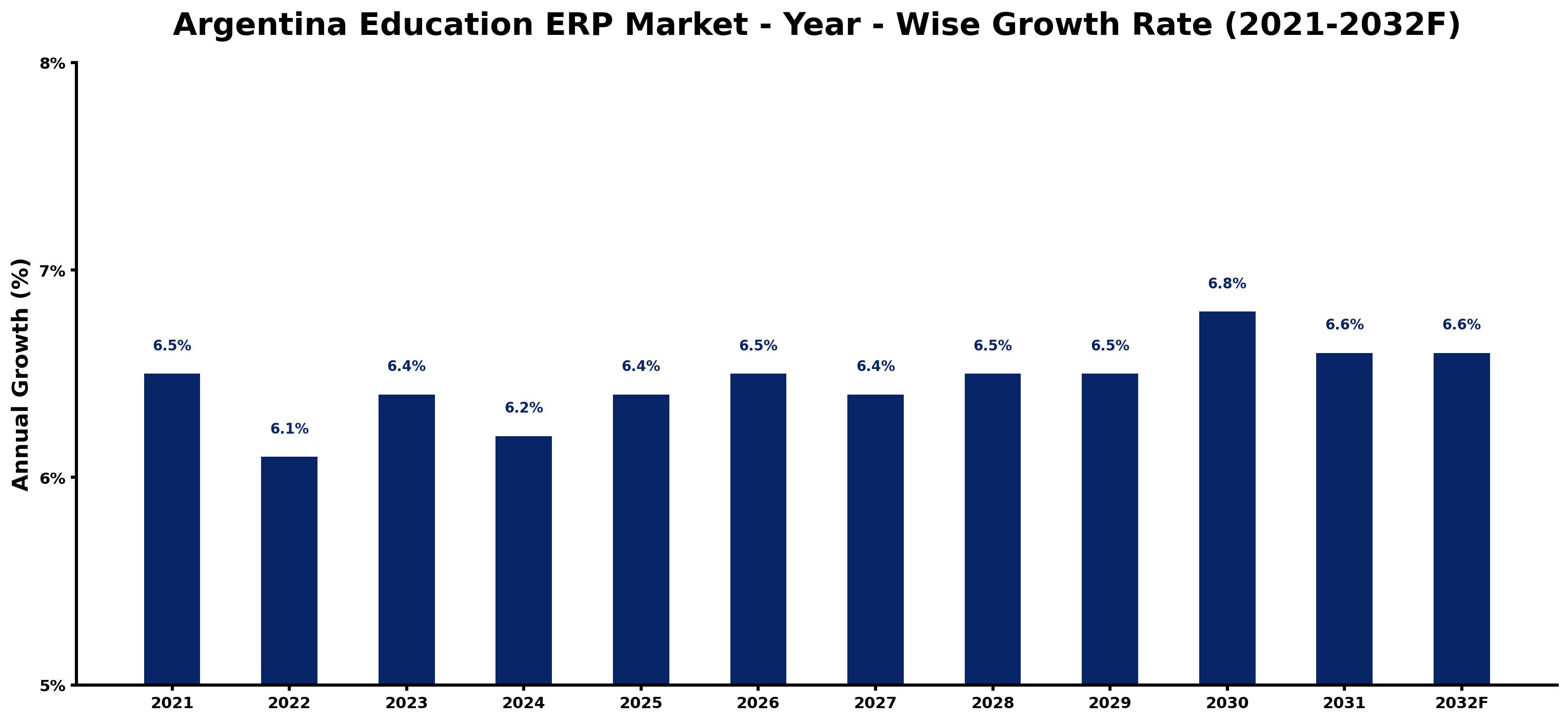Argentina Education ERP Market Year-wise Growth Rate and Key Drivers