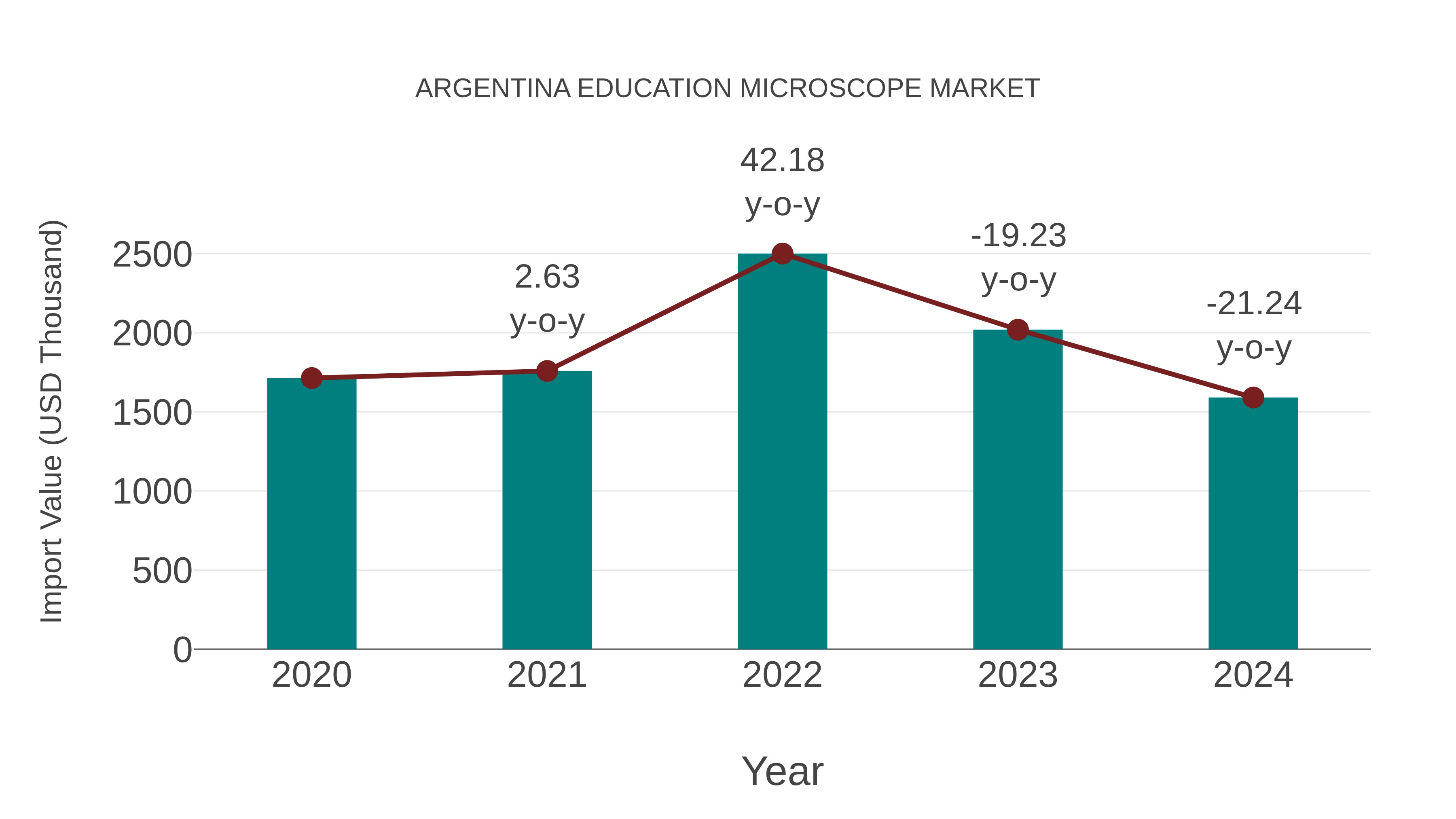  Argentina Education Microscope Market: Import Trend Analysis