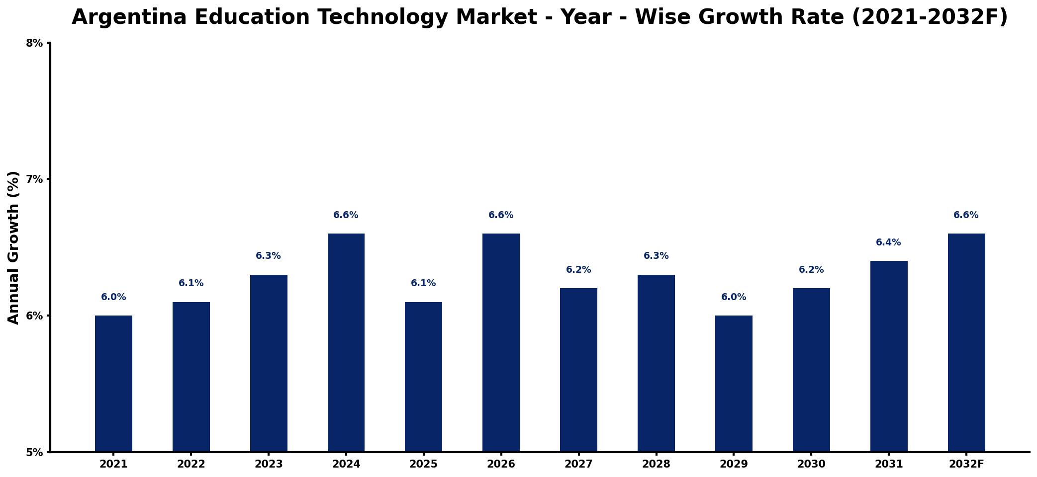 Argentina Education Technology Market Year-wise Growth Rate and Key Drivers