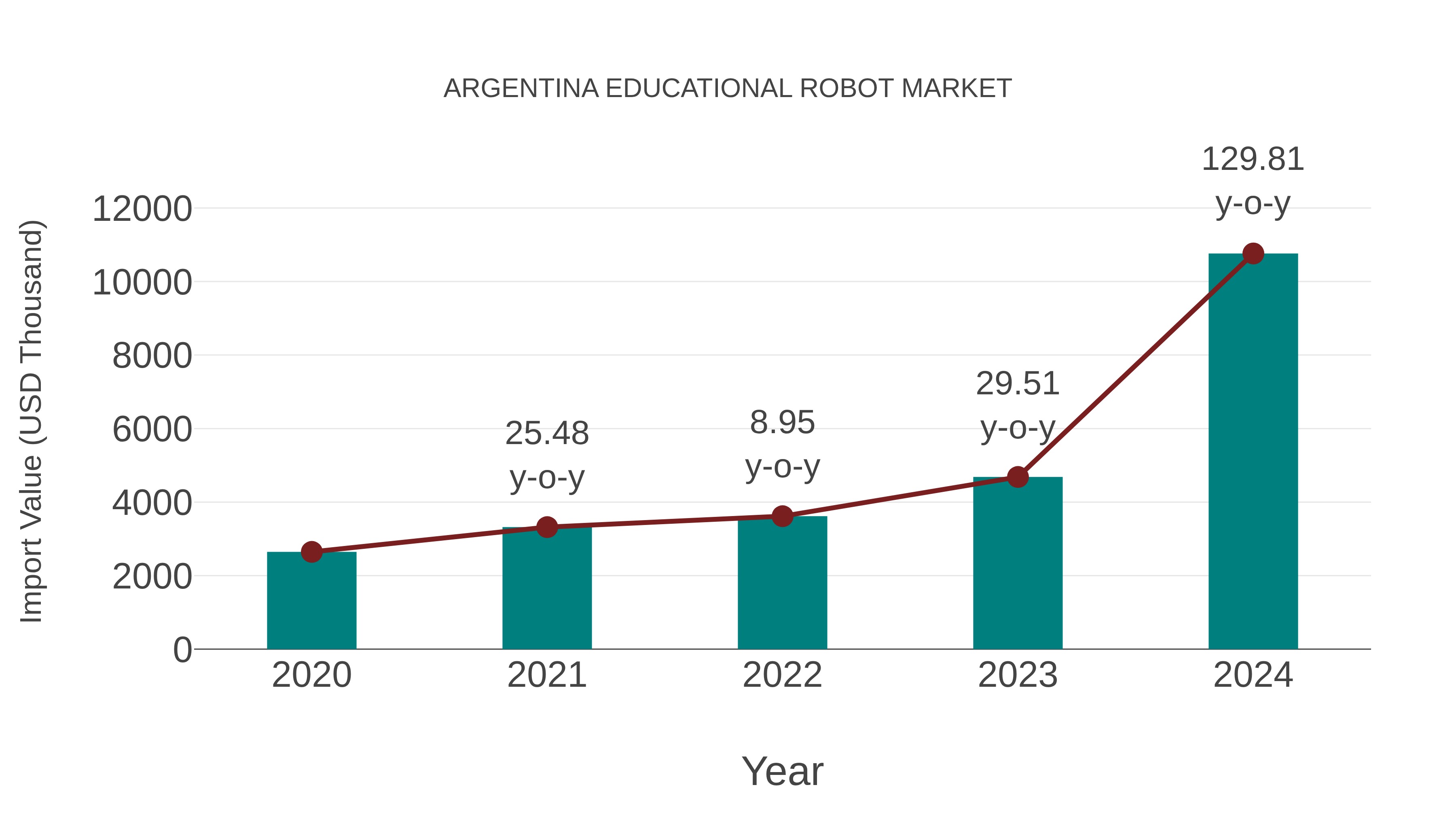 Argentina Educational Robot Market: Import Trend Analysis