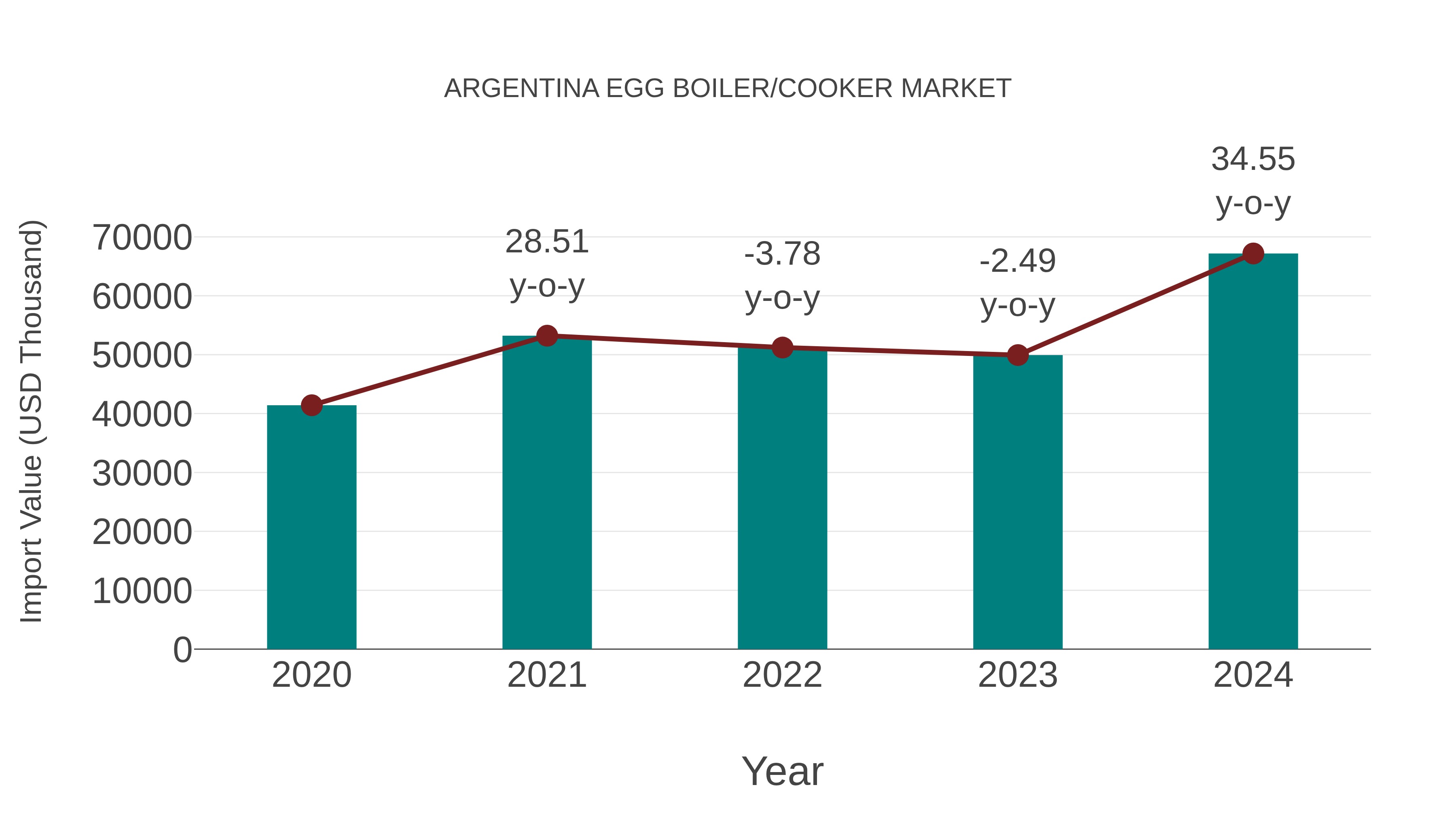Argentina Egg Boiler/cooker Market: Import Trend Analysis