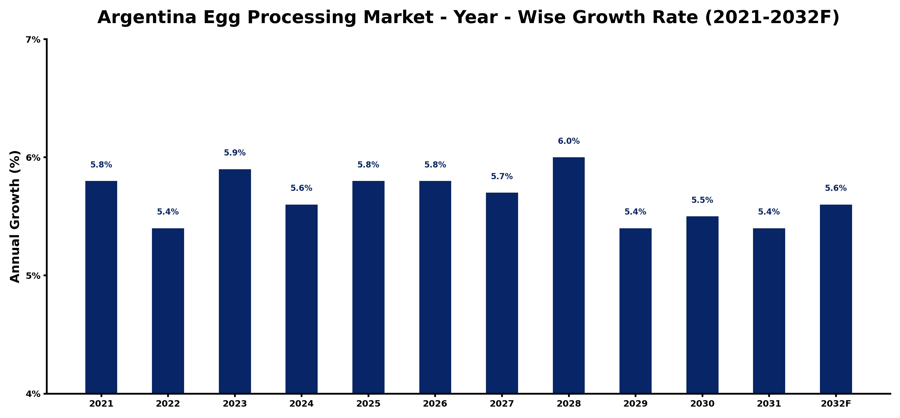 Argentina Egg Processing Market Year-wise Growth Rate and Key Drivers