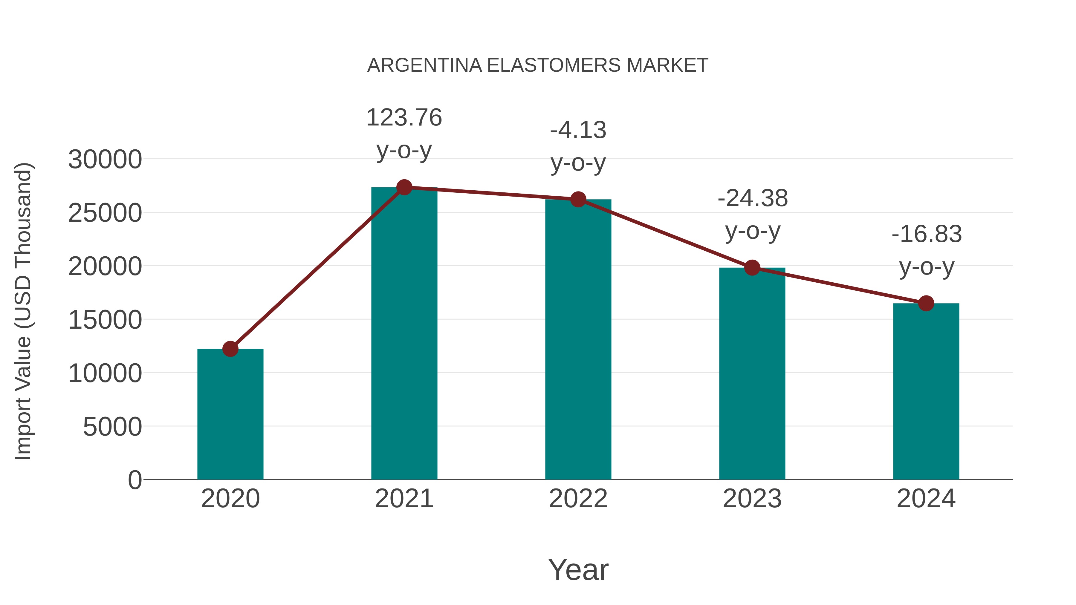  Argentina Elastomers Market: Import Trend Analysis