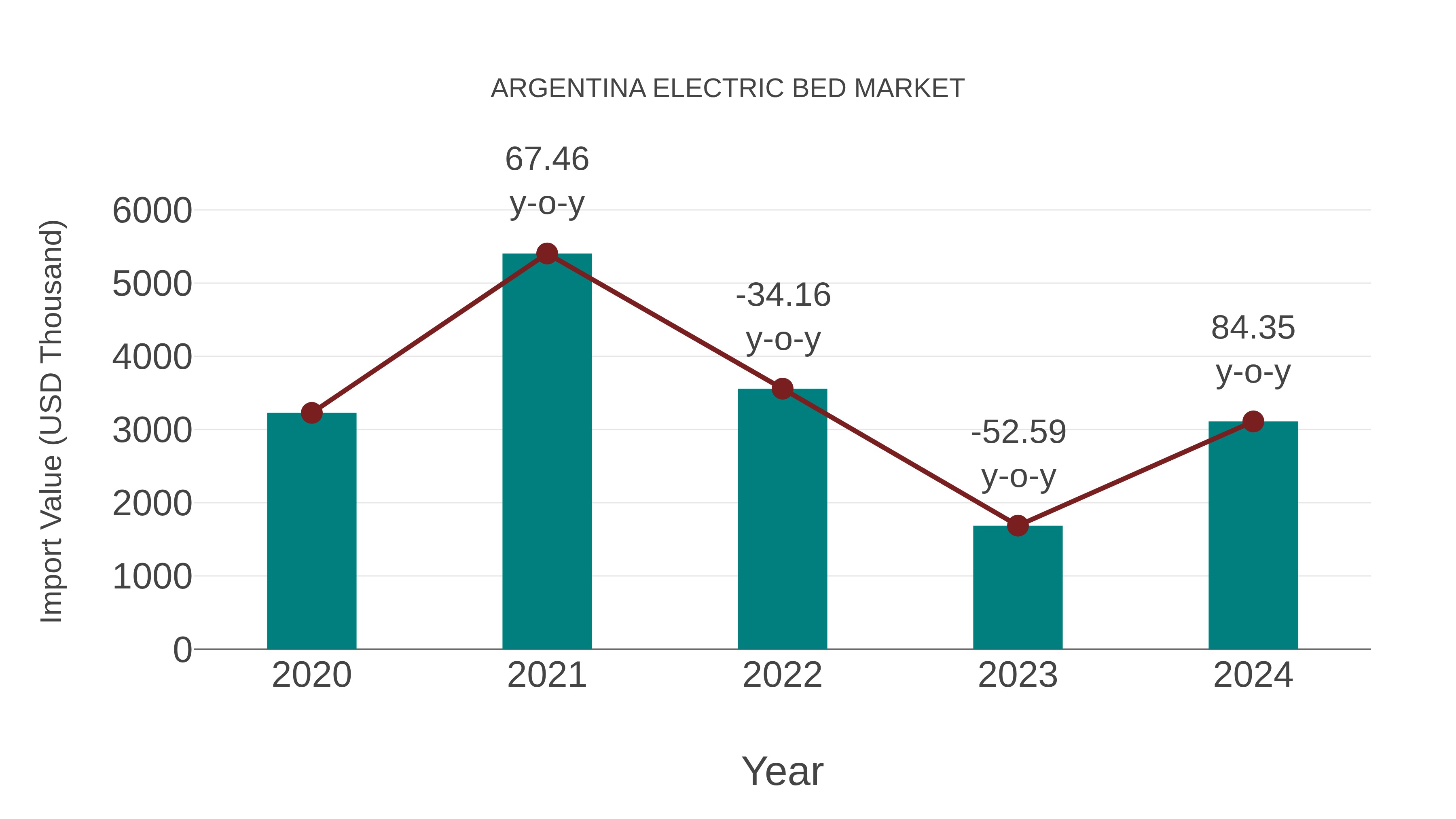  Argentina Electric Bed Market: Import Trend Analysis