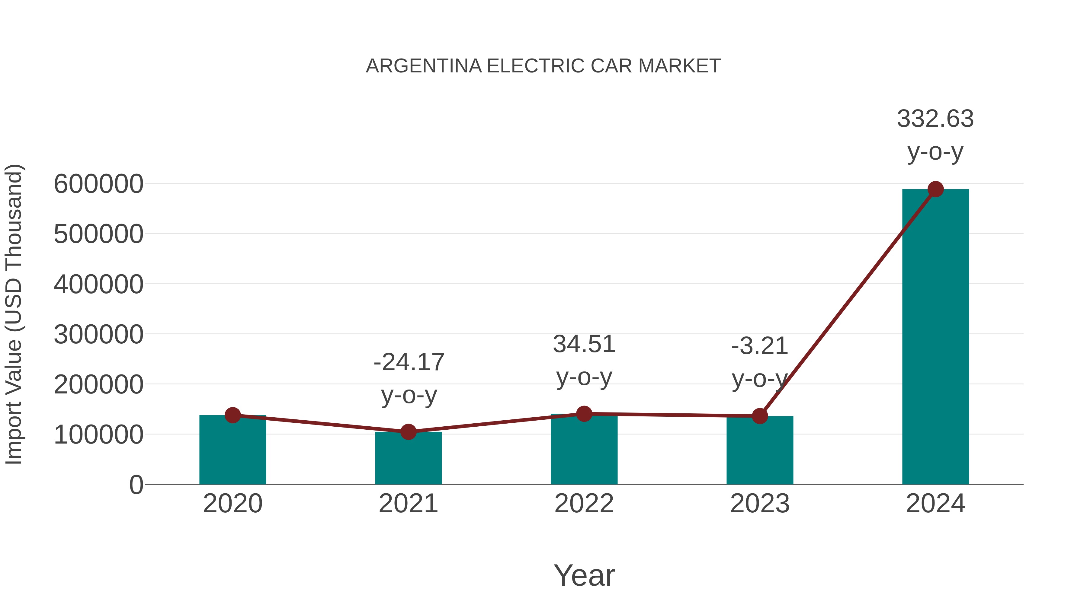  Argentina Electric Car Market: Import Trend Analysis