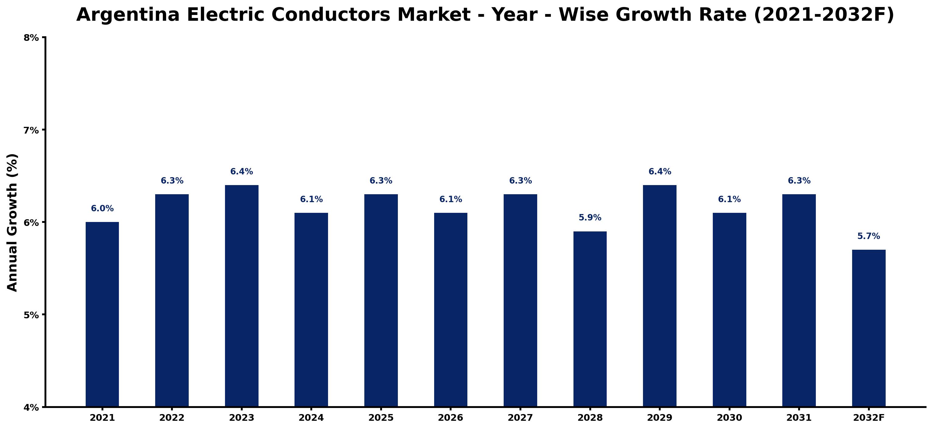 Argentina Electric Conductors Market Year-wise Growth Rate and Key Drivers