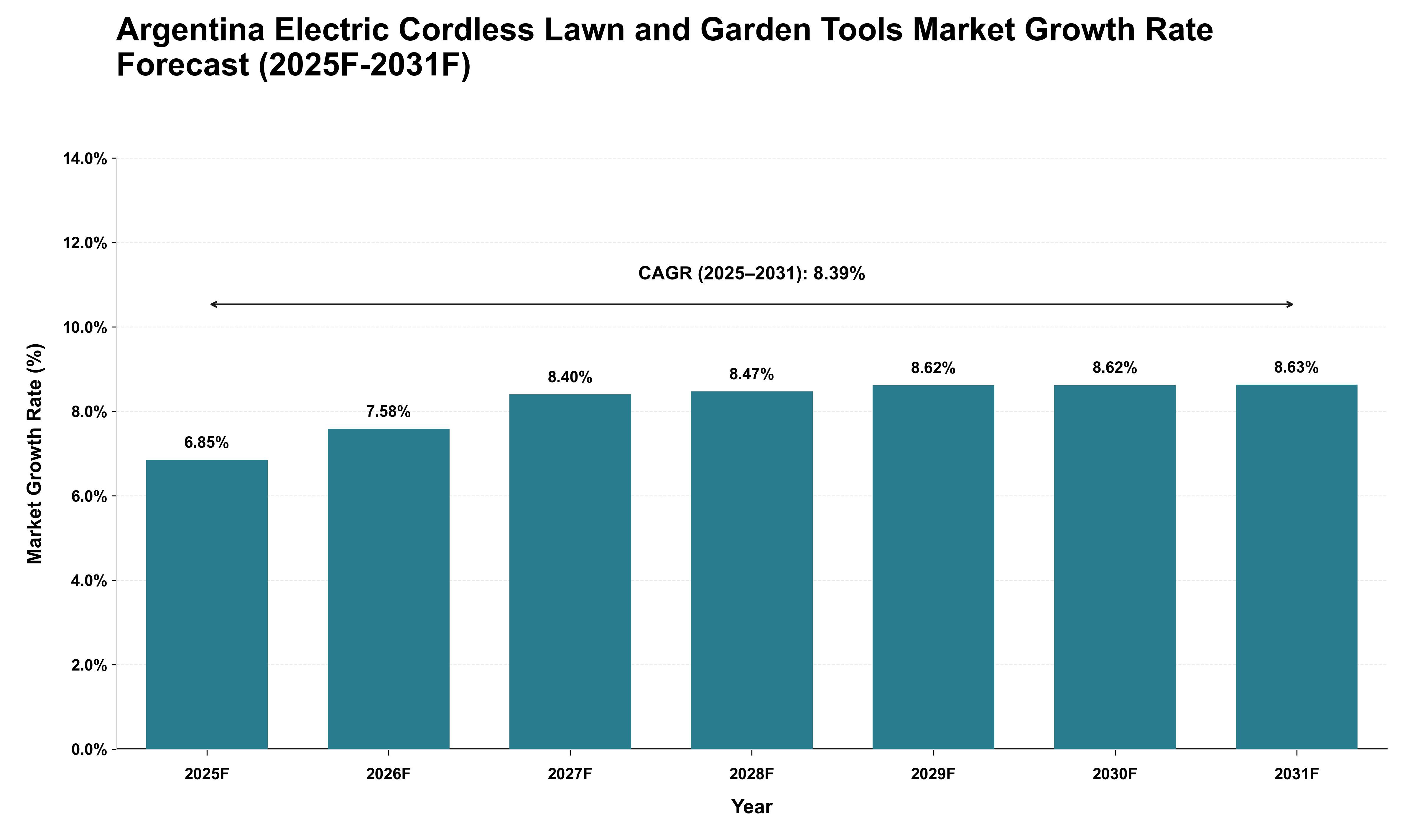 Argentina Electric Cordless Lawn and Garden Tools Market Growth Rate Analysis (2025 - 2031)
