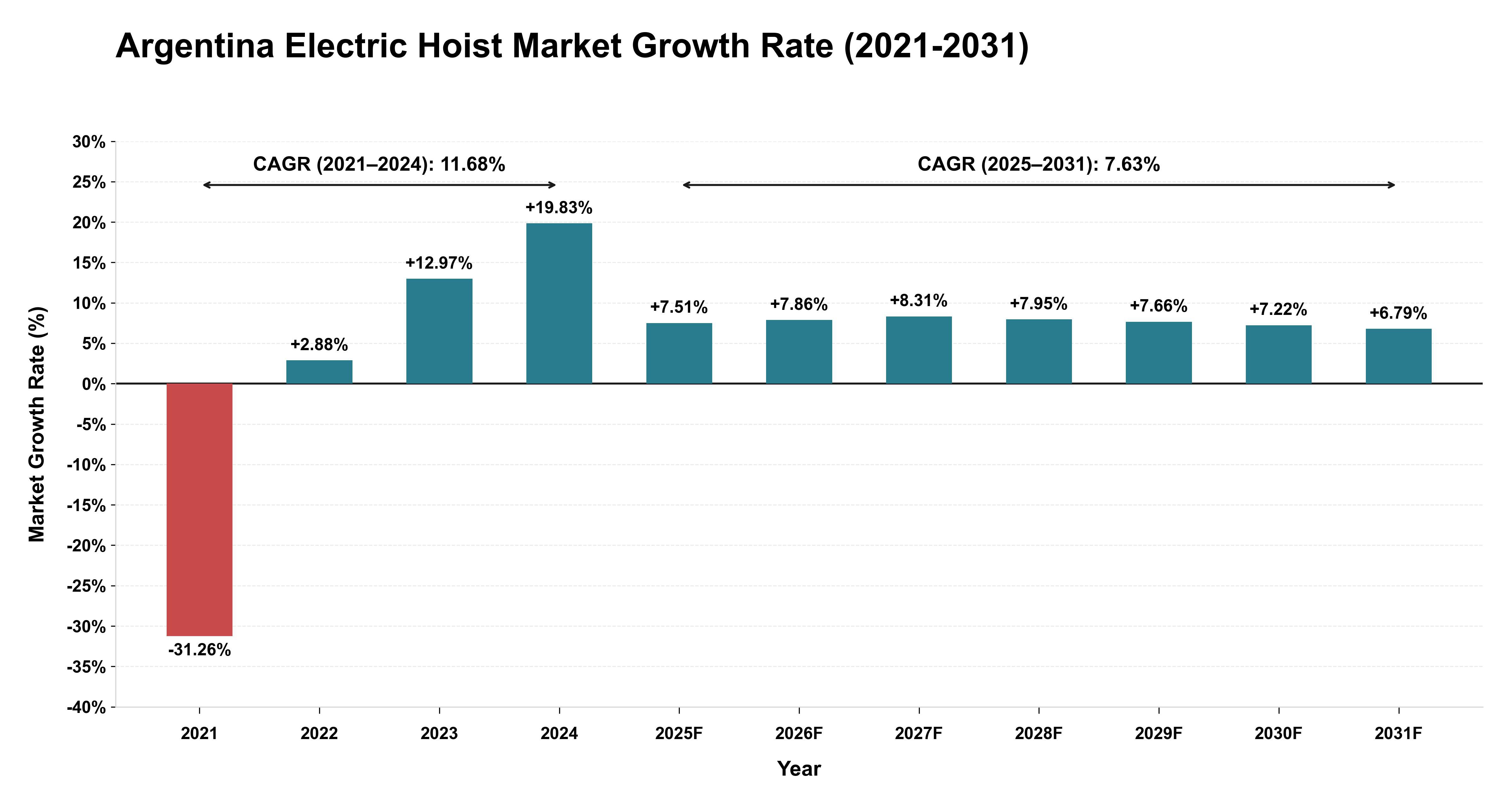 Argentina Electric Hoist Market Growth Rate Analysis (2021-2031)