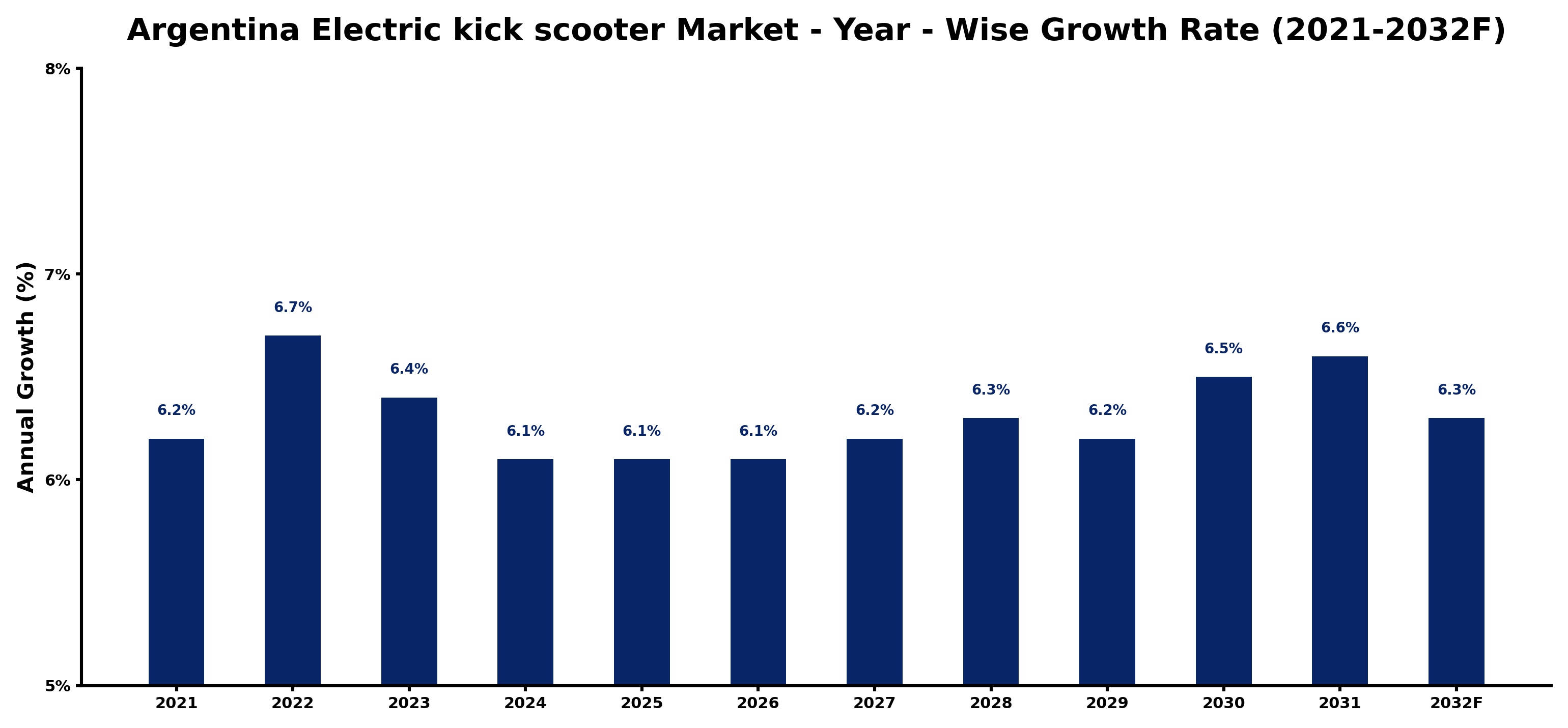 Argentina Electric kick scooter Market Year-wise Growth Rate and Key Drivers