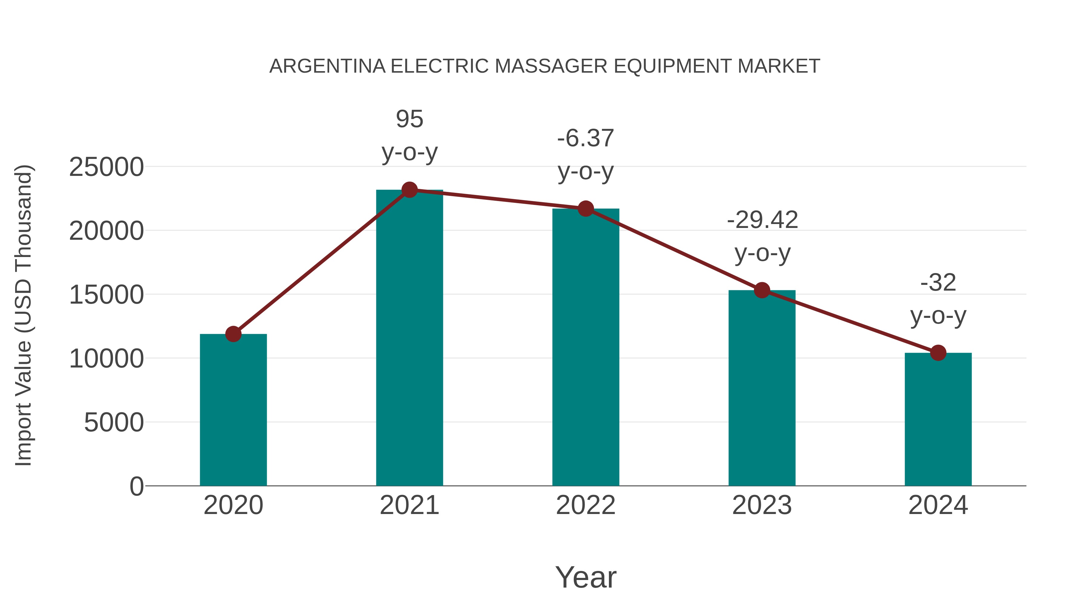  Argentina Electric Massager Equipment Market: Import Trend Analysis