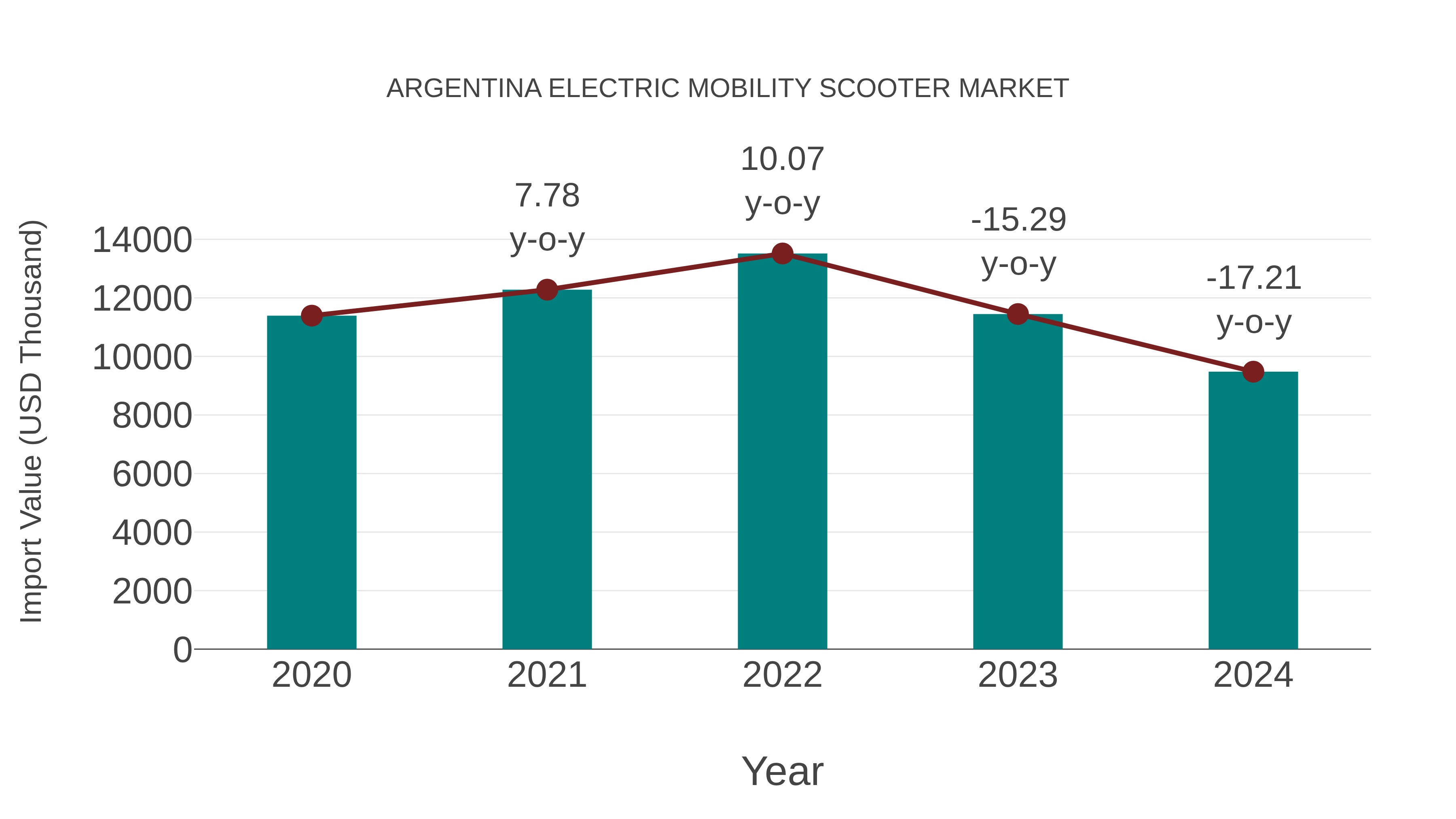  Argentina Electric Mobility Scooter Market: Import Trend Analysis