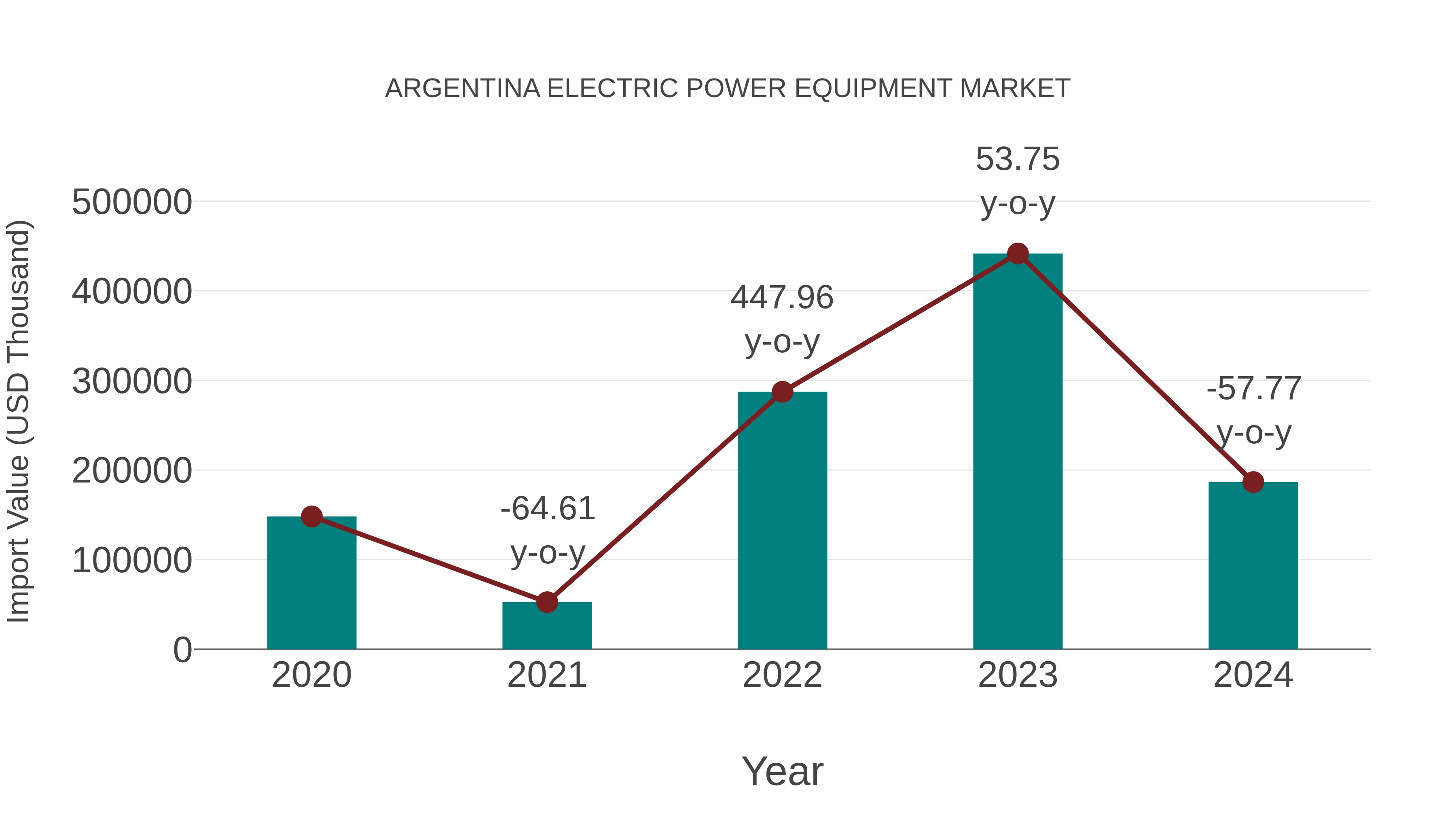  Argentina Electric Power Equipment Market: Import Trend Analysis