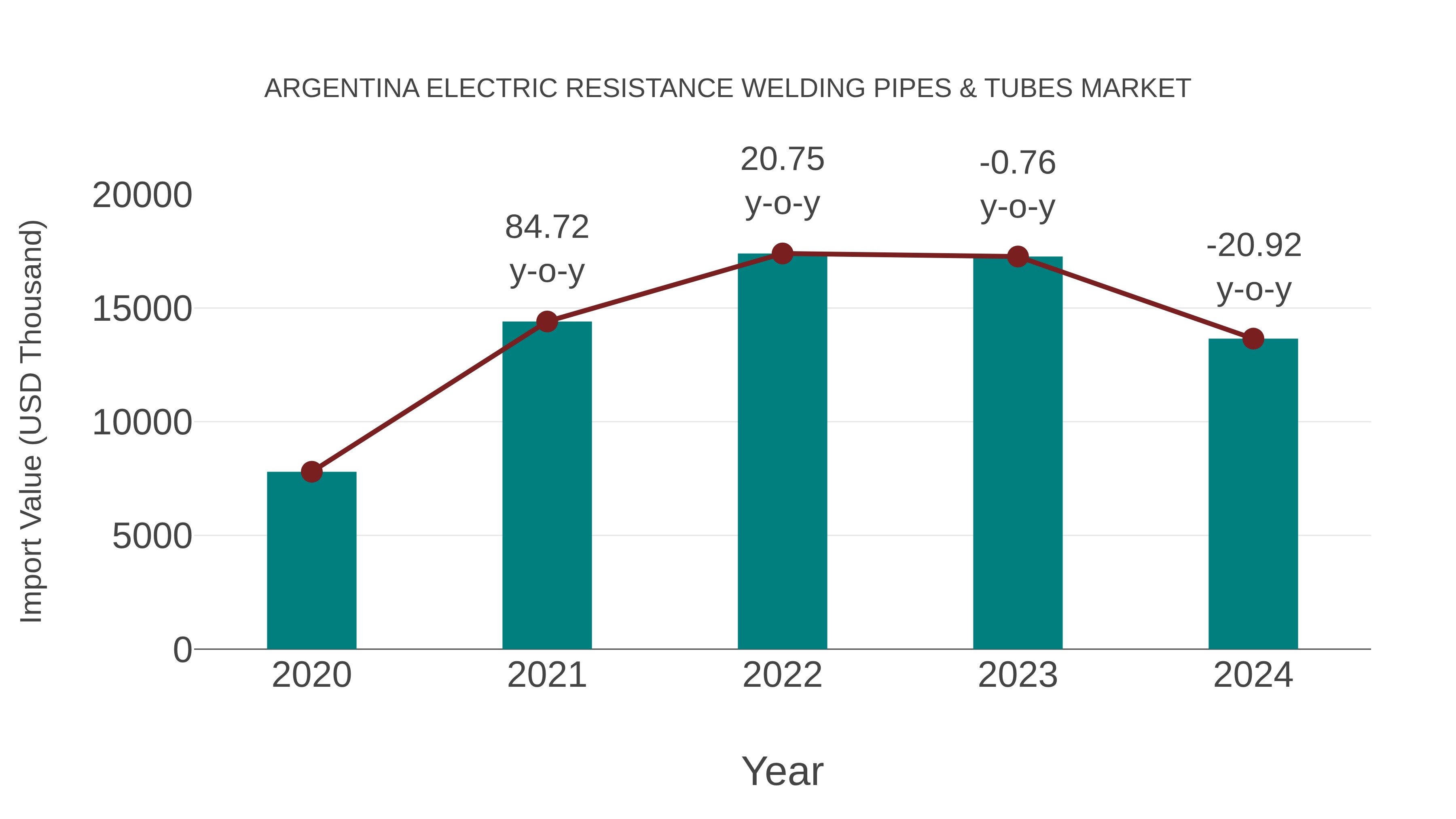 Argentina Electric Resistance Welding Pipes & Tubes Market: Import Trend Analysis