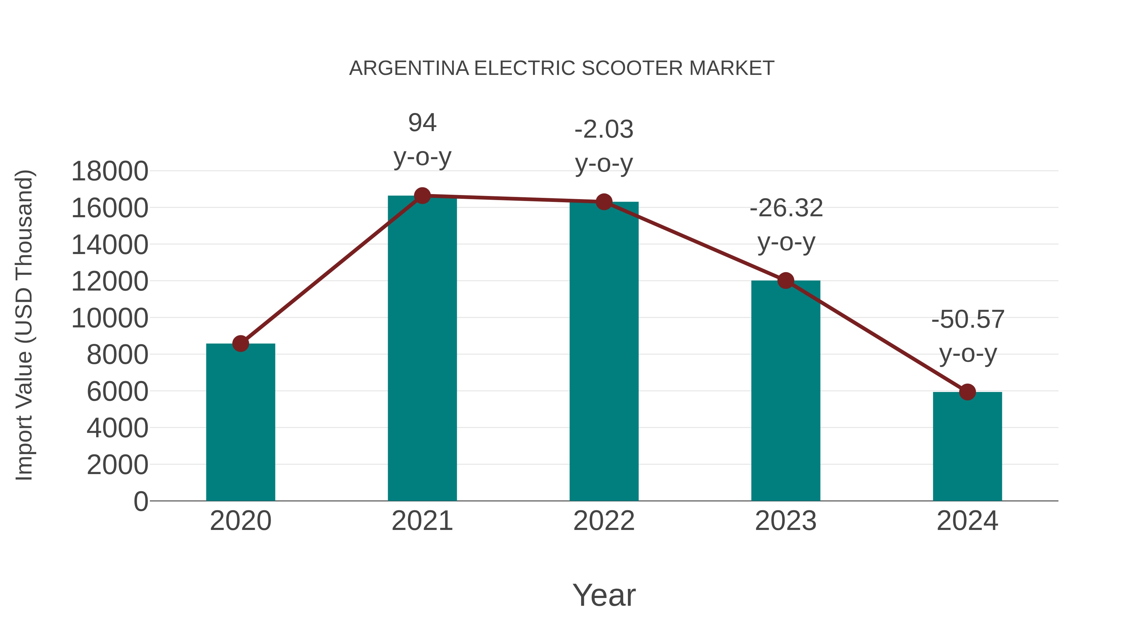  Argentina Electric Scooter Market: Import Trend Analysis