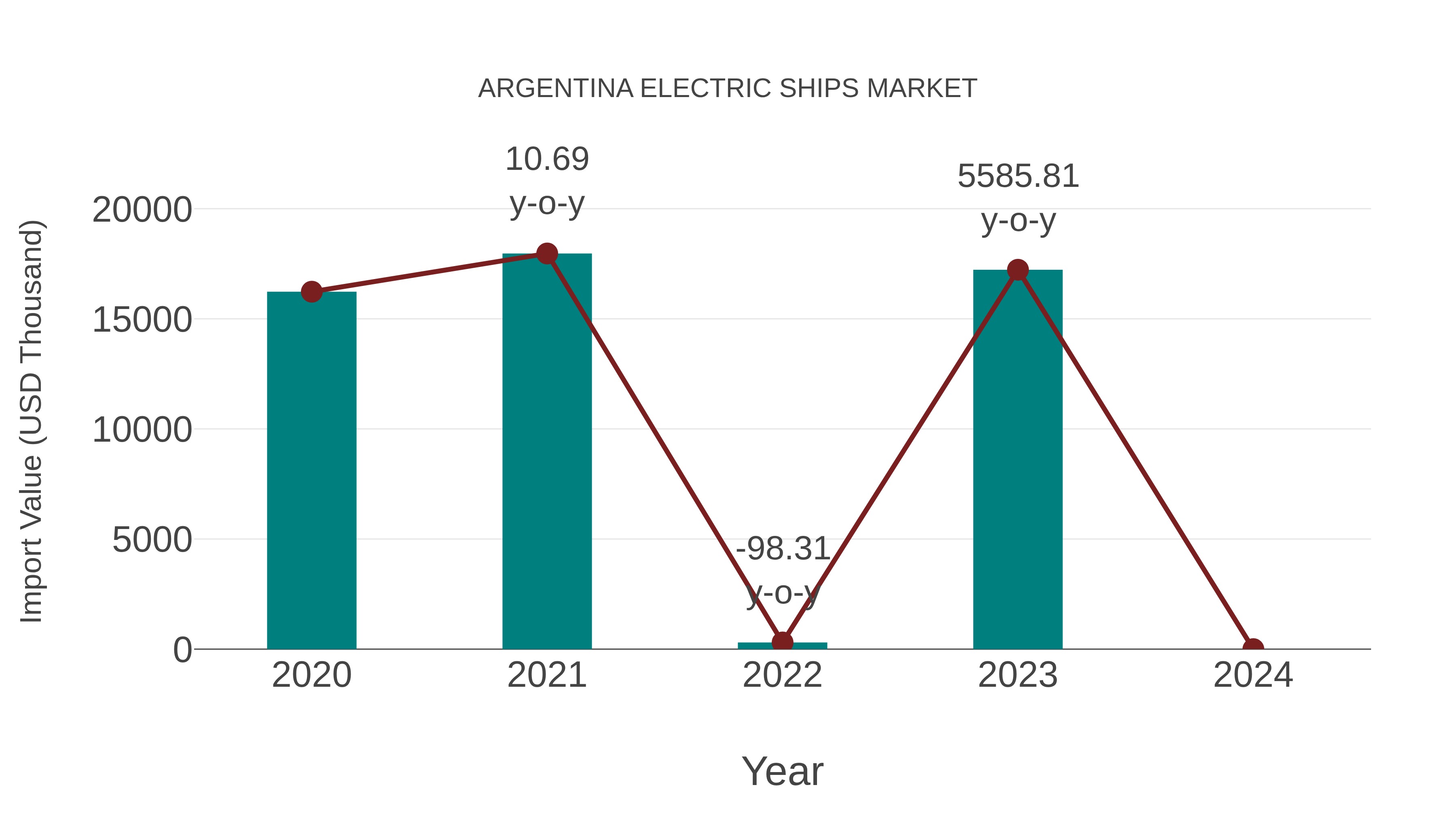  Argentina Electric Ships Market: Import Trend Analysis