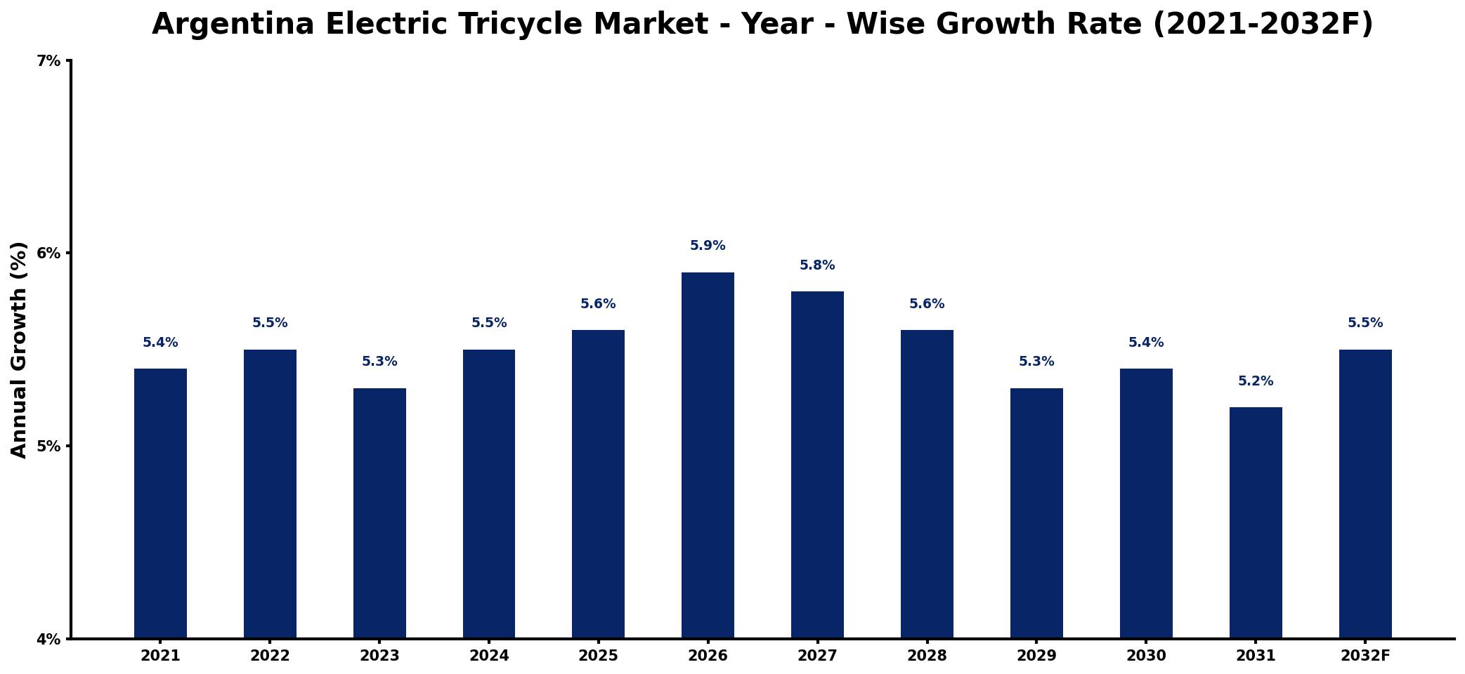 Argentina Electric Tricycle Market Year-wise Growth Rate and Key Drivers