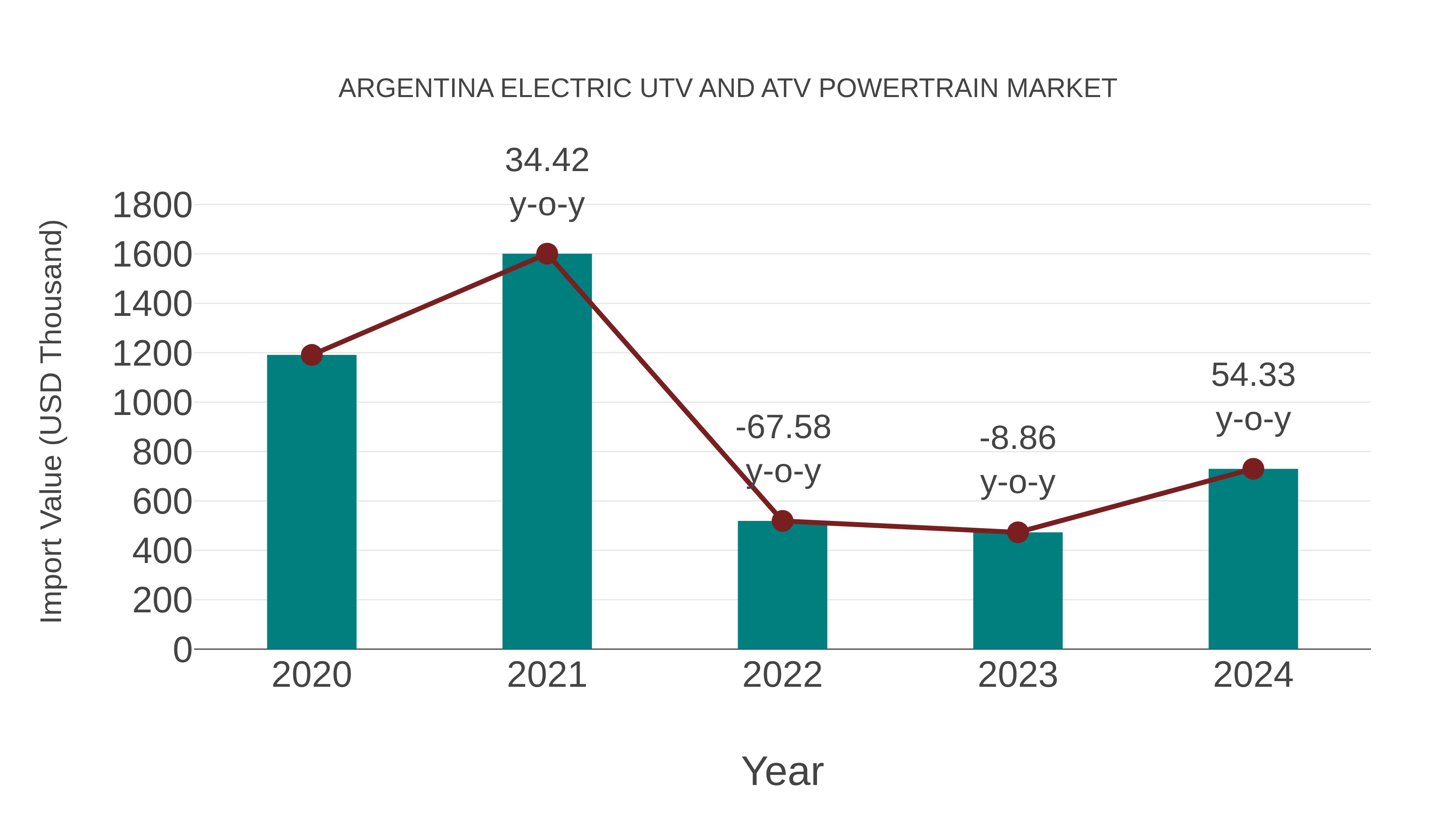  Argentina Electric Utv and Atv Powertrain Market: Import Trend Analysis
