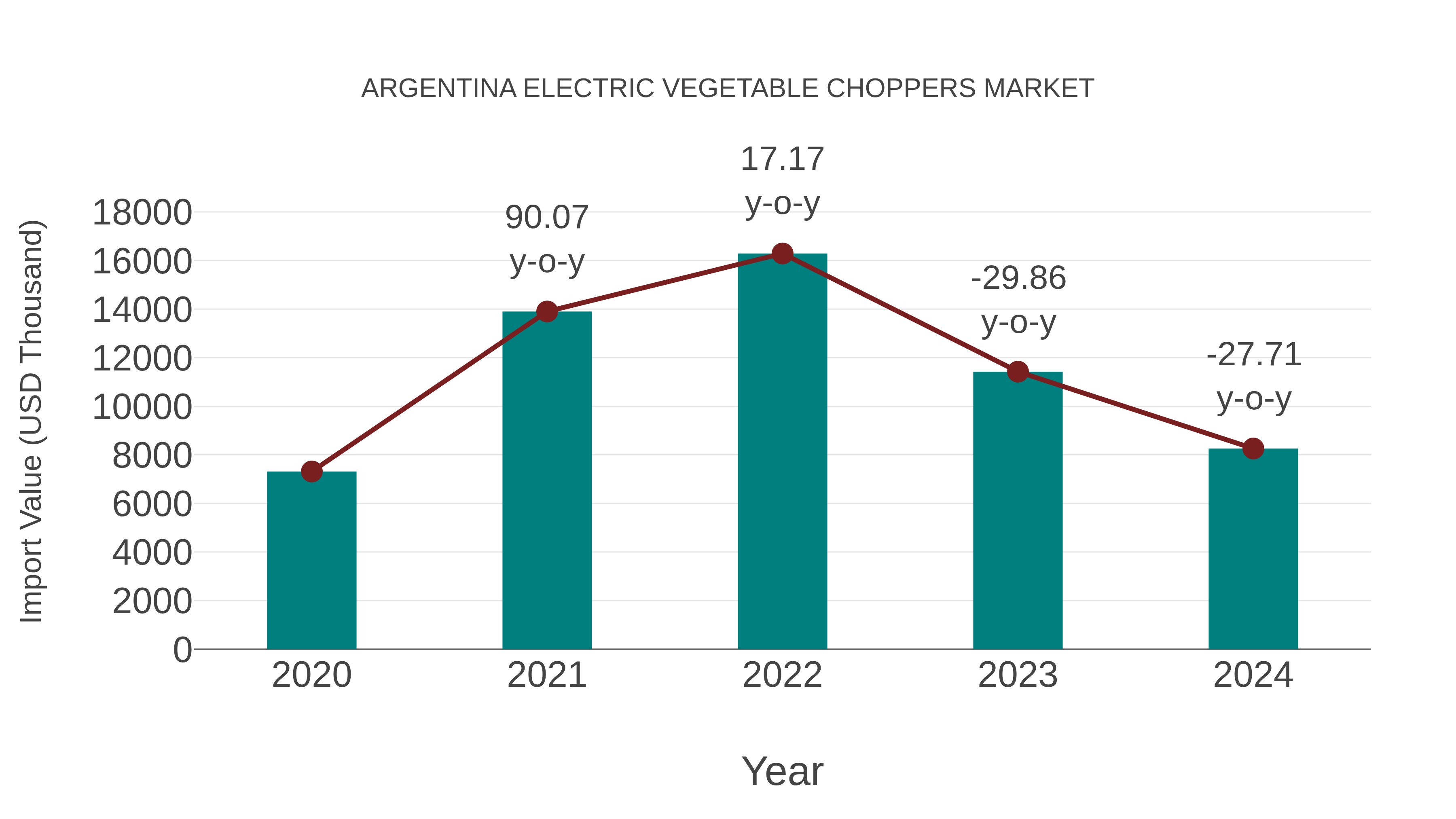  Argentina Electric Vegetable Choppers Market: Import Trend Analysis